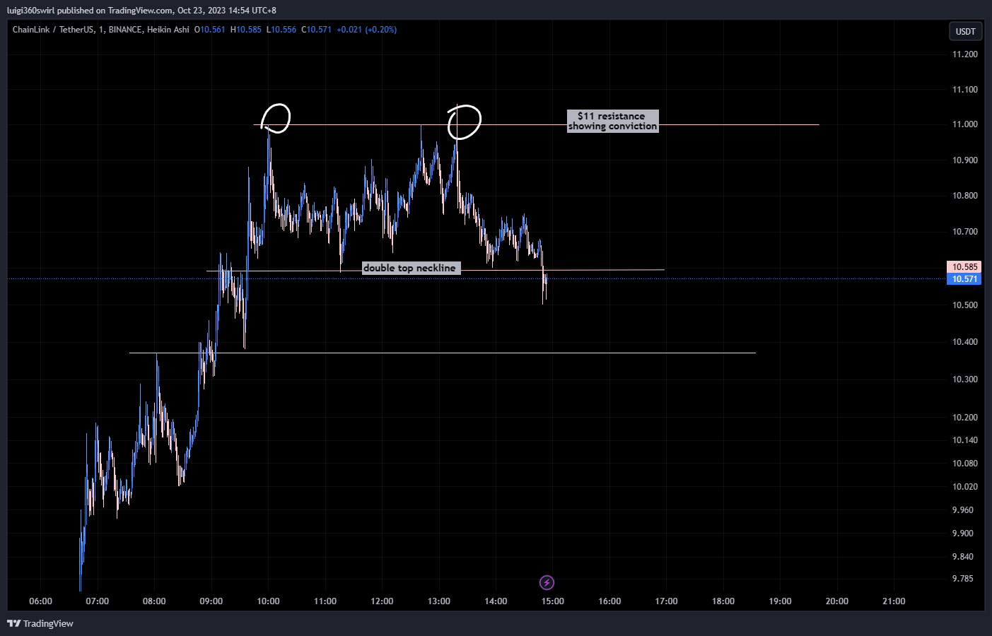 BINANCE:LINKUSDT Chart Image by Habadoo