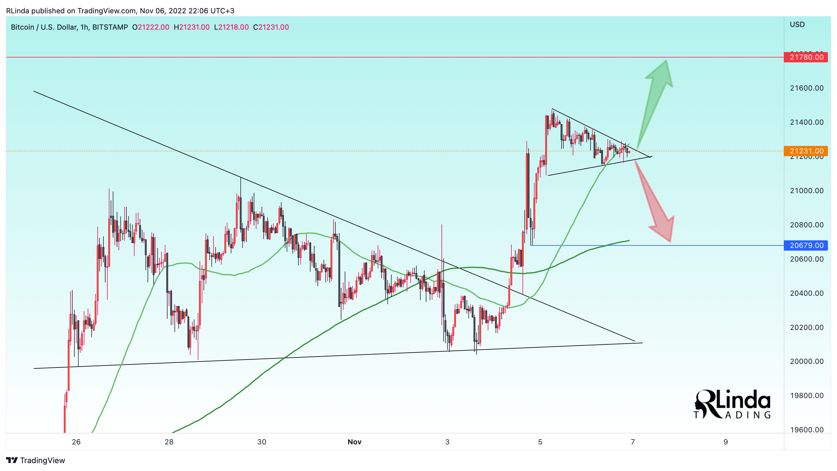 BITSTAMP:BTCUSD Chart Image by RLinda