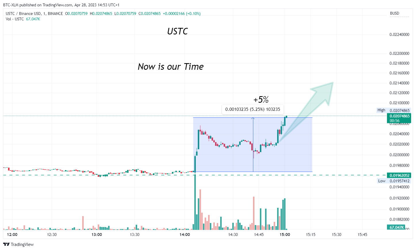 BINANCE:USTCBUSD Chart Image by BTC-XLM