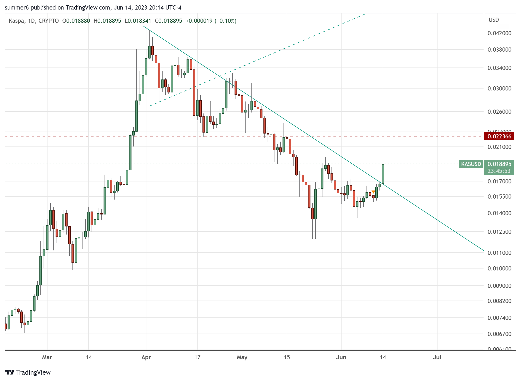 CRYPTO:KASUSD Chart Image by summer6