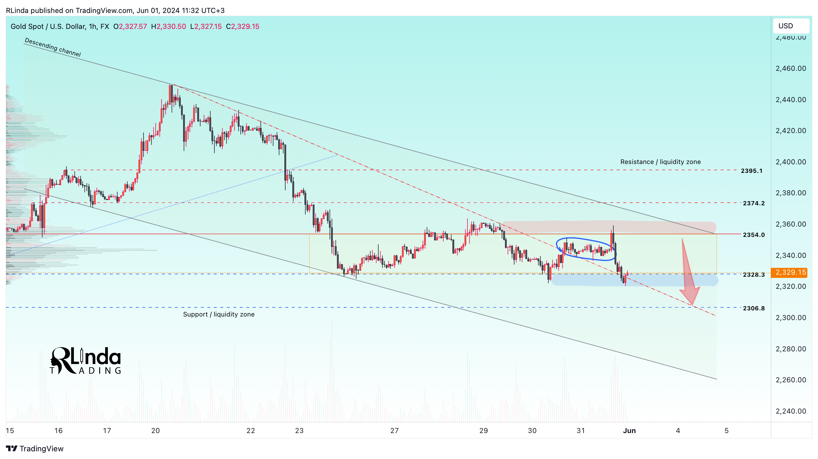 FX:XAUUSD Chart Image by RLinda