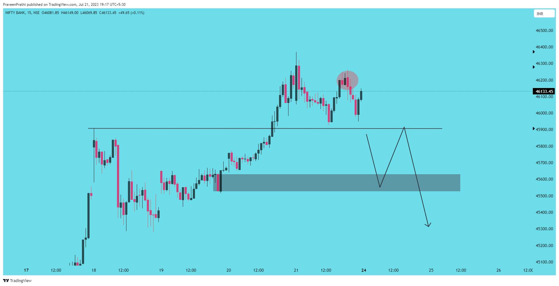 NSE:BANKNIFTY Chart Image by IIT-Trader
