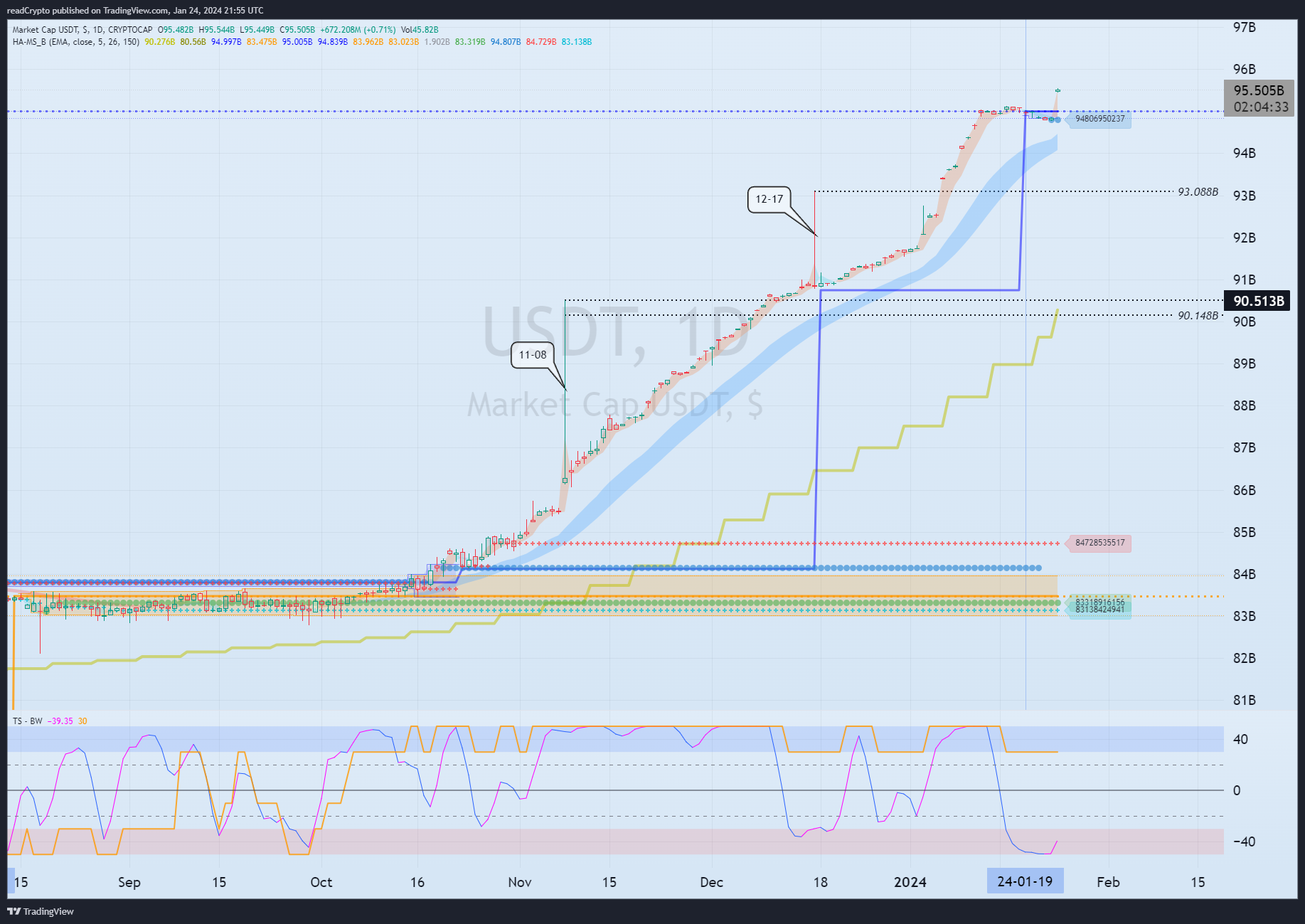 CRYPTOCAP:USDT Chart Image by readCrypto