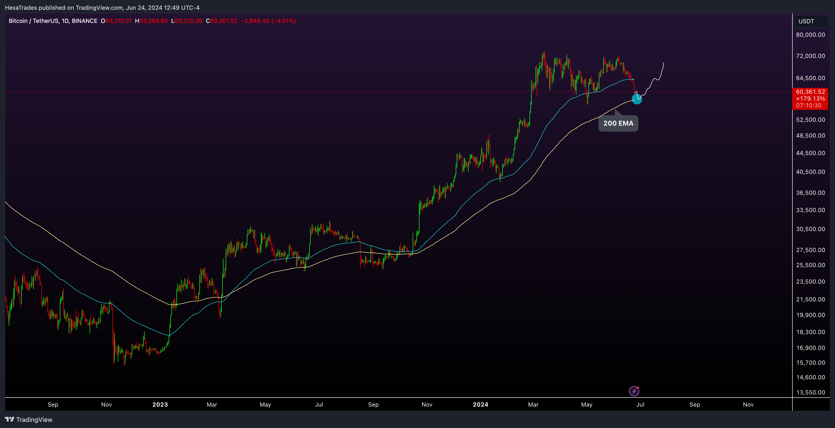 BINANCE:BTCUSDT Chart Image by HexaTrades