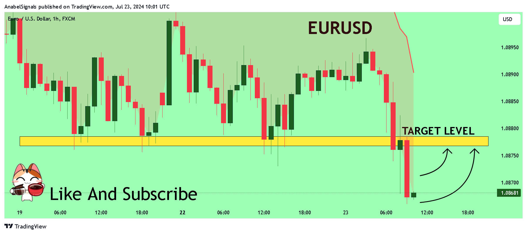 FX:EURUSD Chart Image by AnabelSignals