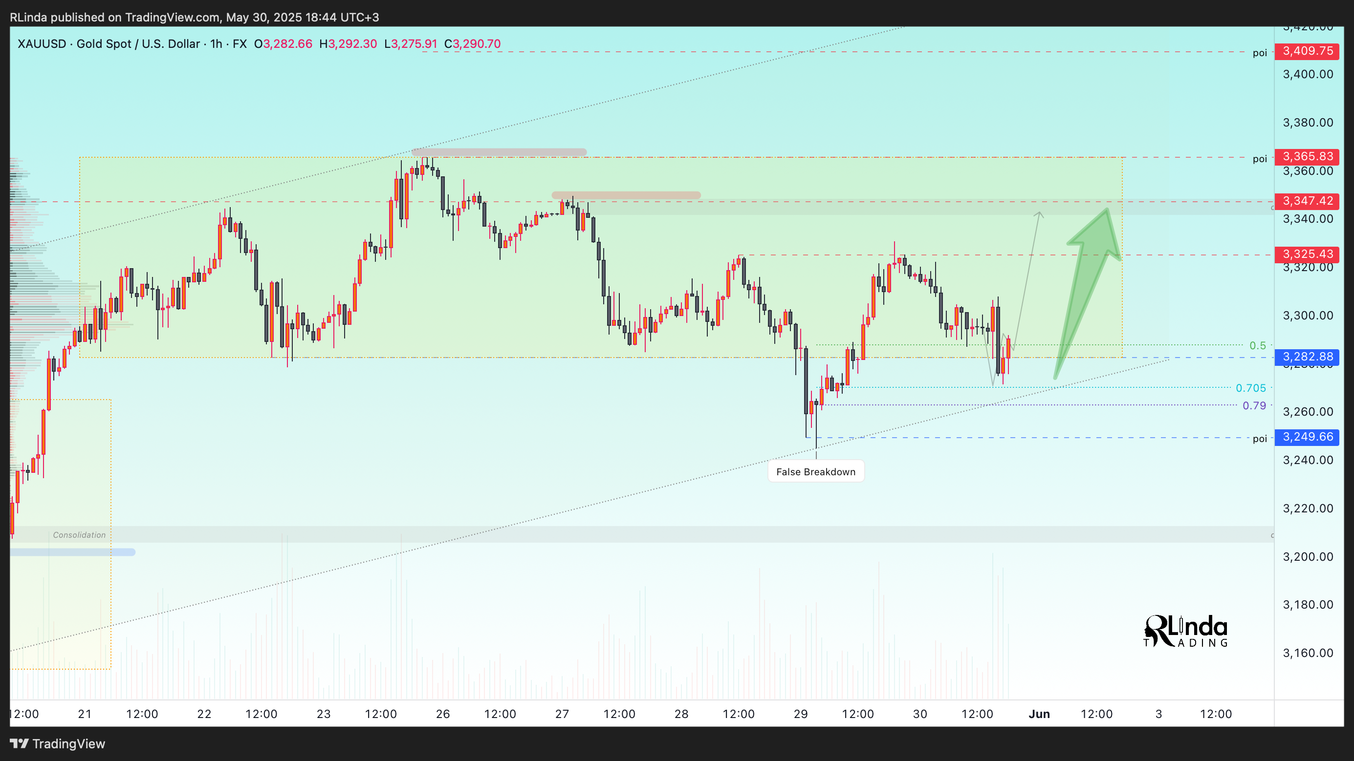 FX:XAUUSD Chart Image by RLinda