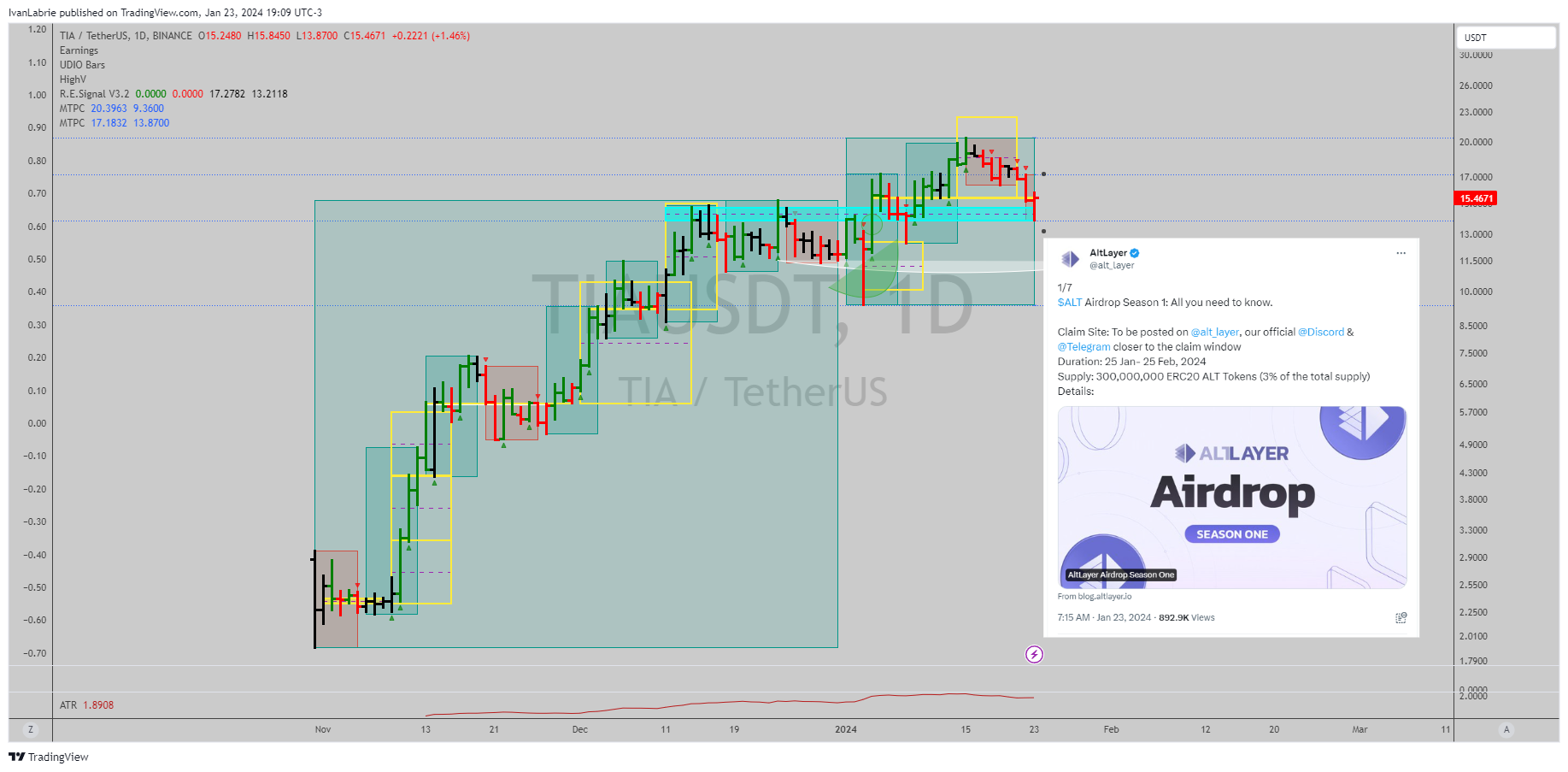 BINANCE:TIAUSDT Chart Image by IvanLabrie
