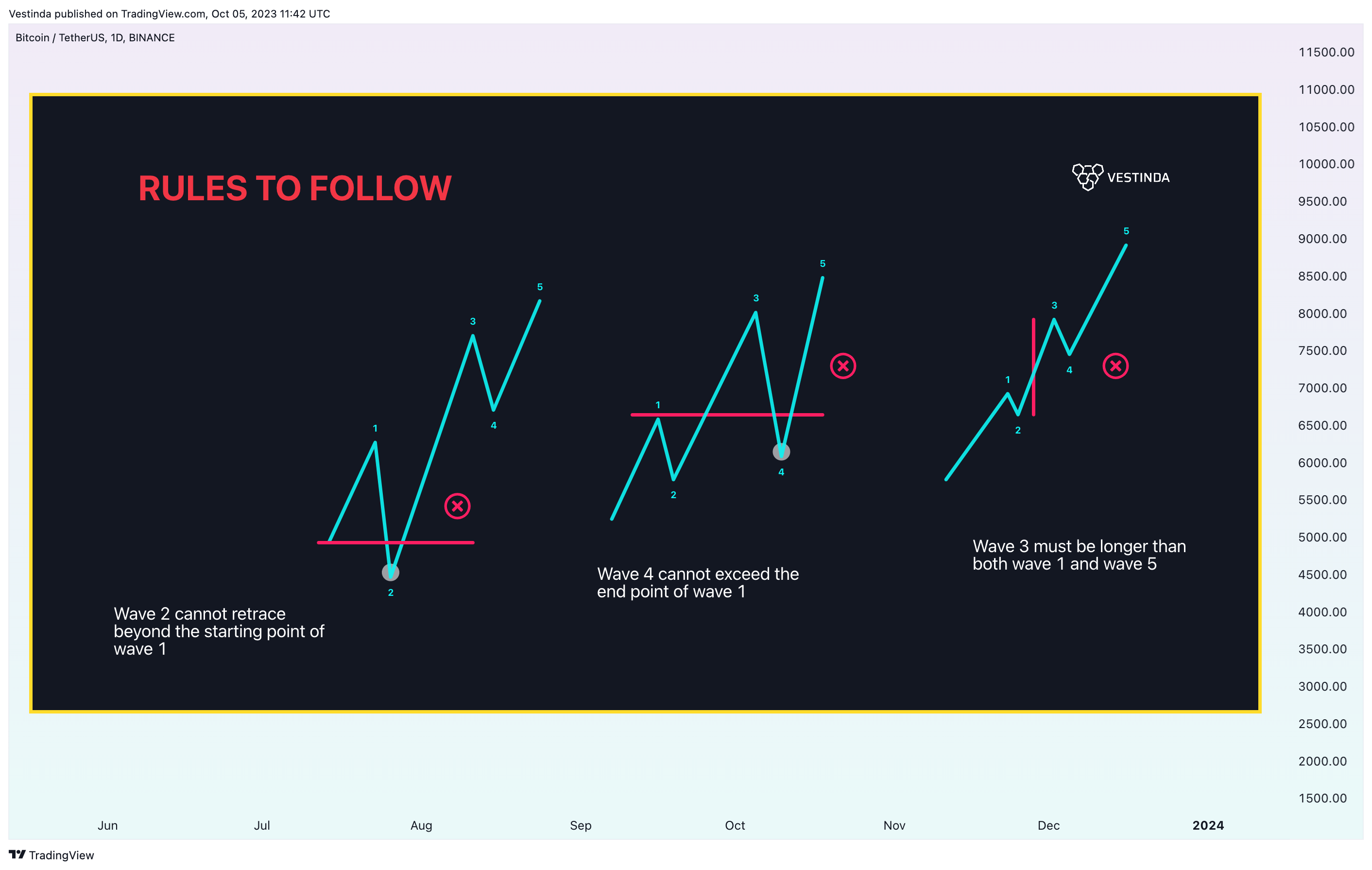 BINANCE:BTCUSDT Chart Image by Vestinda