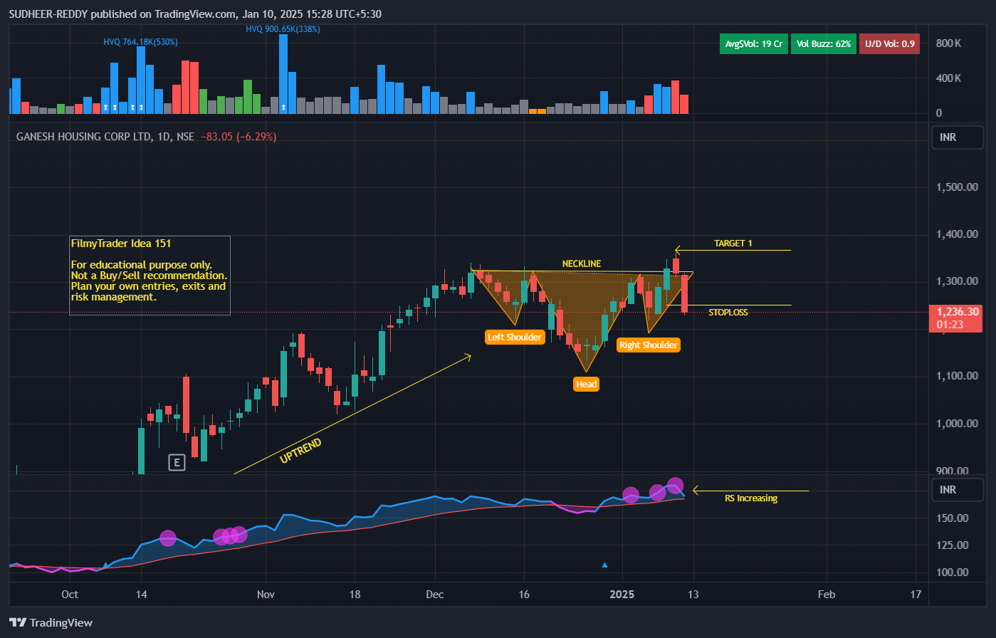 NSE:GANESHHOUC Chart Image by SUDHEER-REDDY