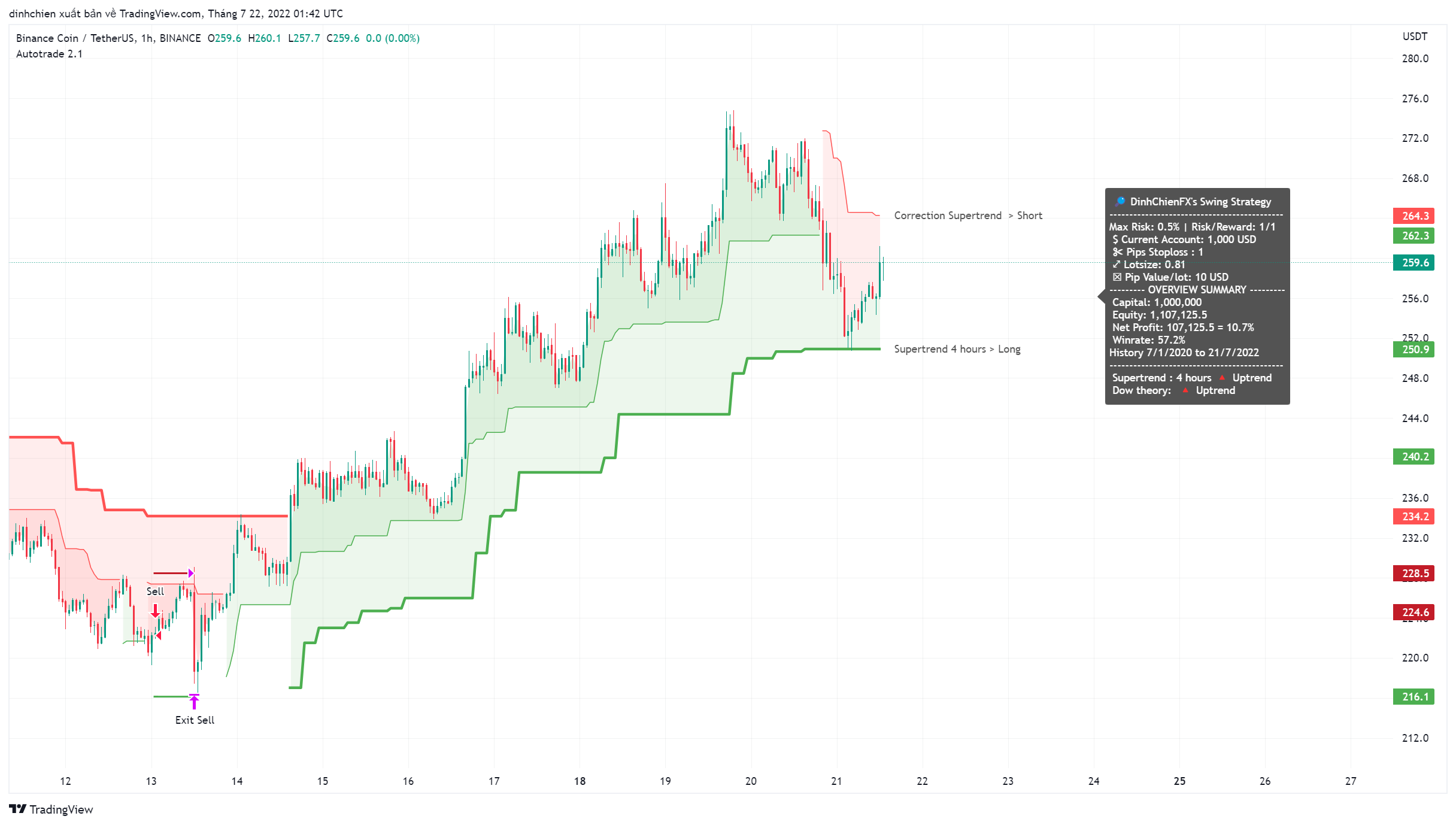 BINANCE:BNBUSDT Chart Image by dinhchien