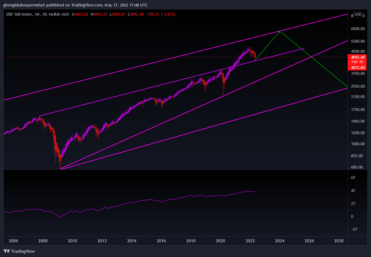 SP:SPX Chart Image by ghengiskahnspermshot