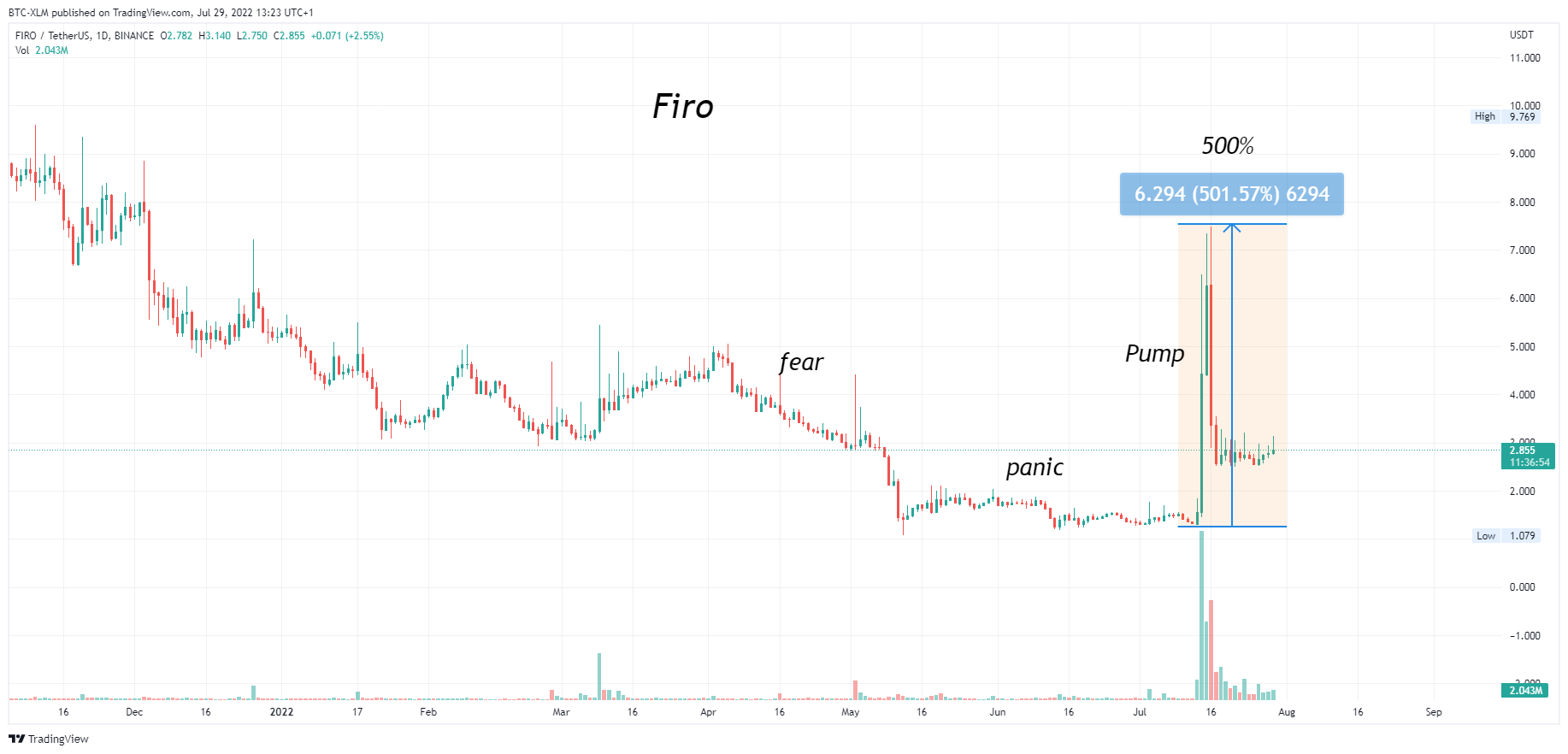 BINANCE:FIROUSDT Chart Image by BTC-XLM