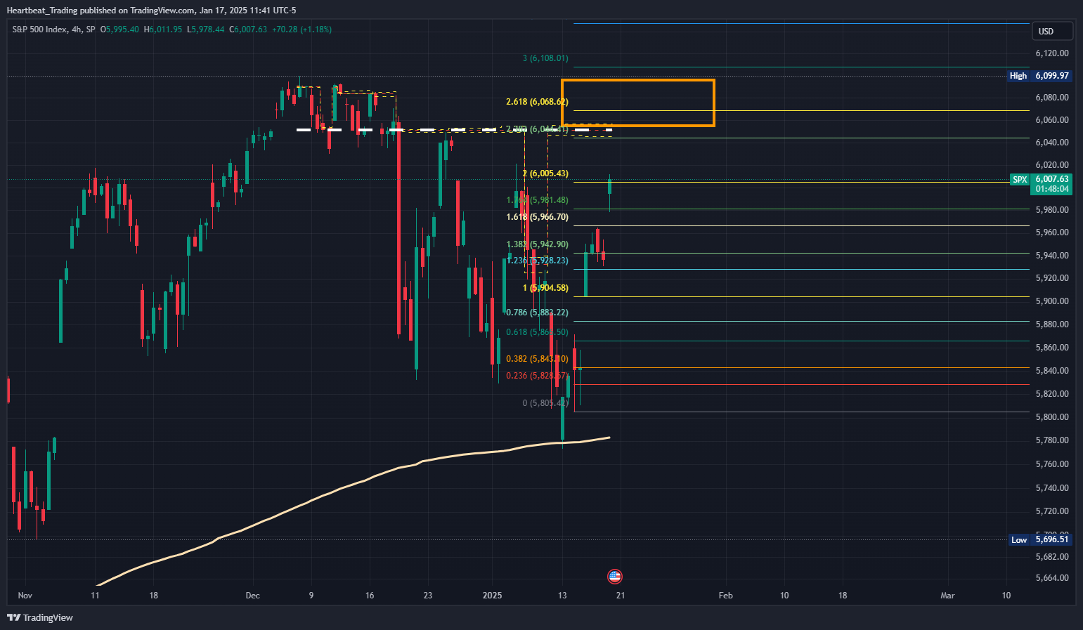 SP:SPX Chart Image by Heartbeat_Trading