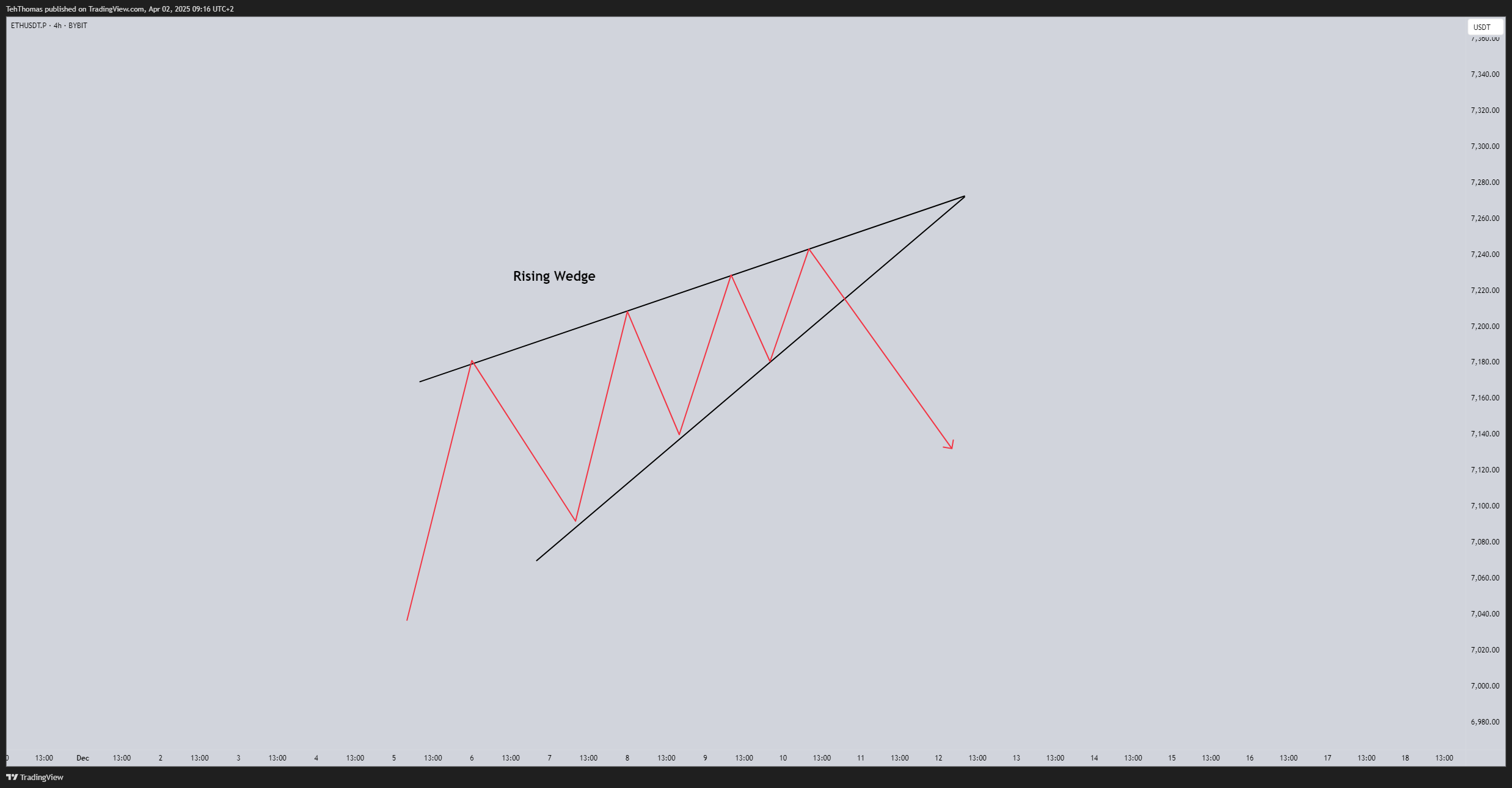 BYBIT:ETHUSDT.P Chart Image by TehThomas