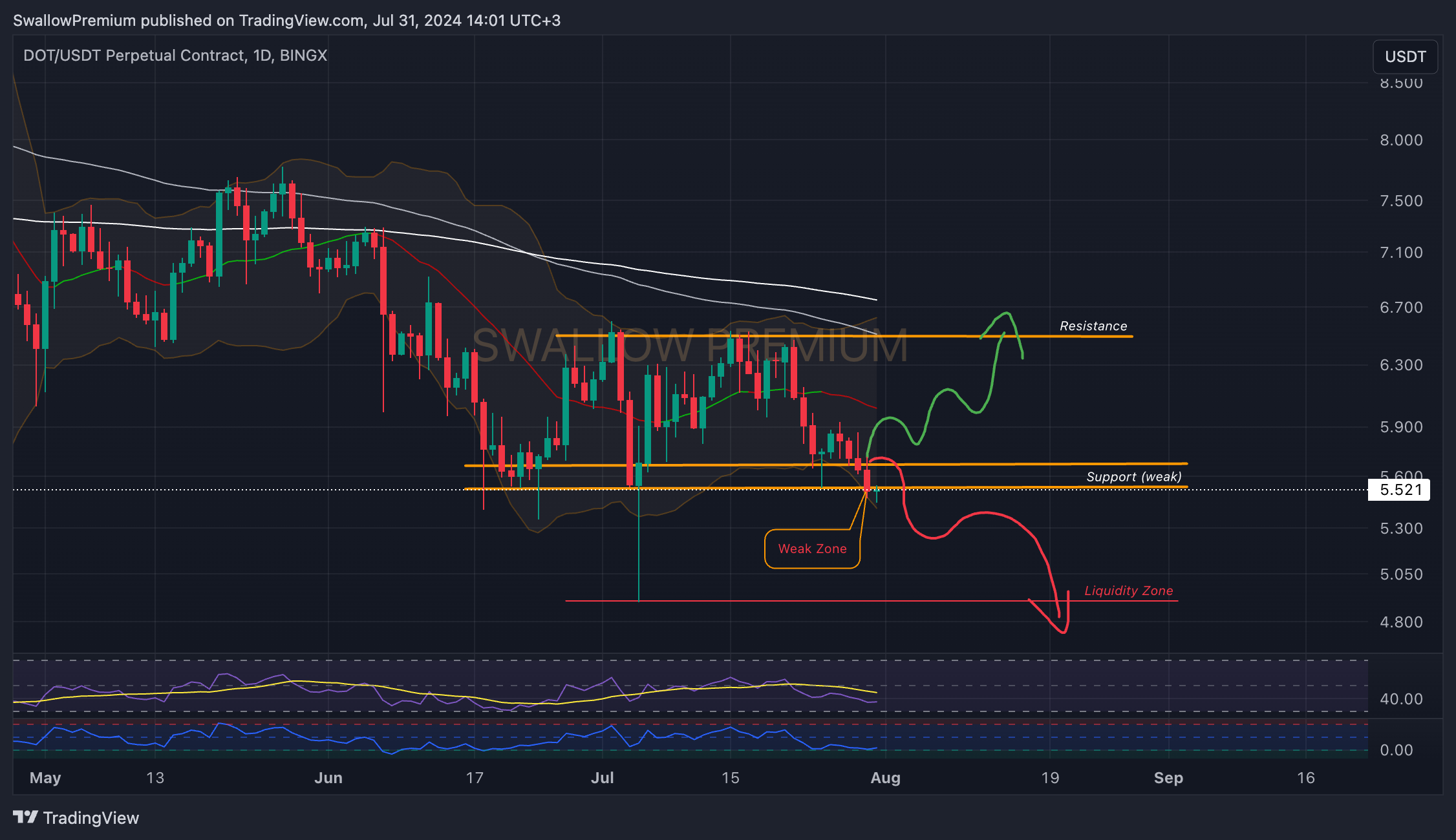BINGX:DOTUSDT.P Chart Image by SwallowAcademy