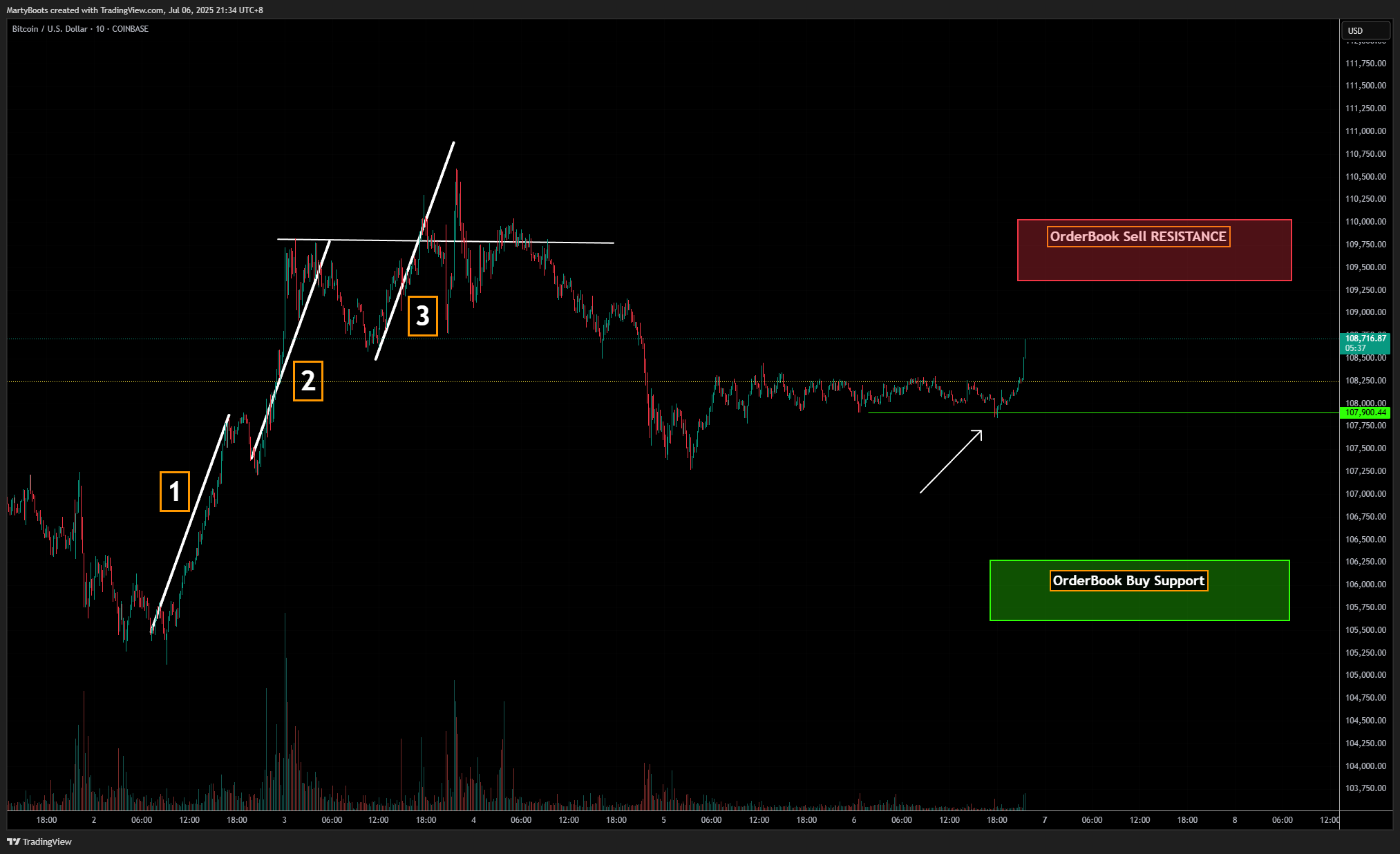 COINBASE:BTCUSD Chart Image by MartyBoots