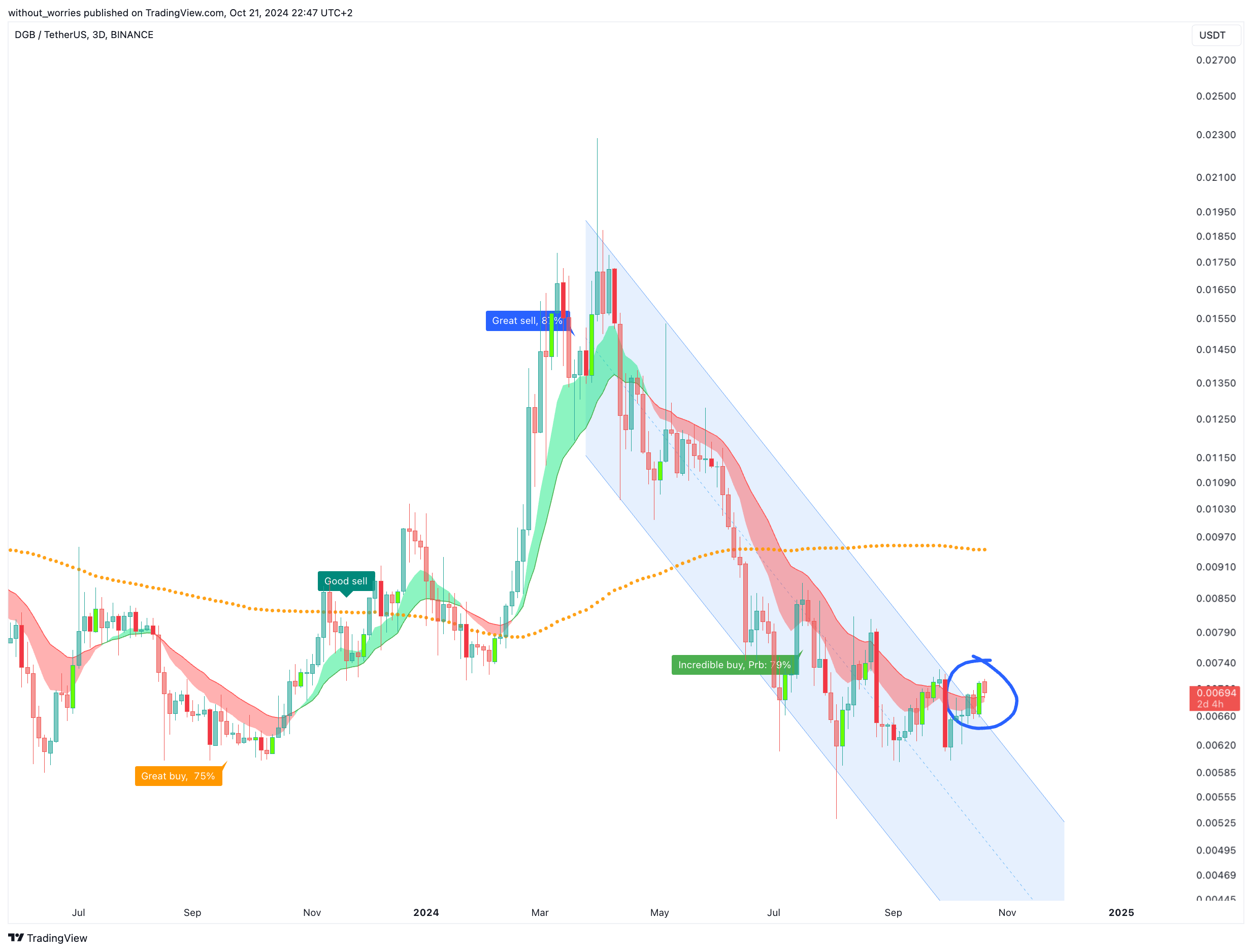 BINANCE:DGBUSDT Chart Image by without_worries