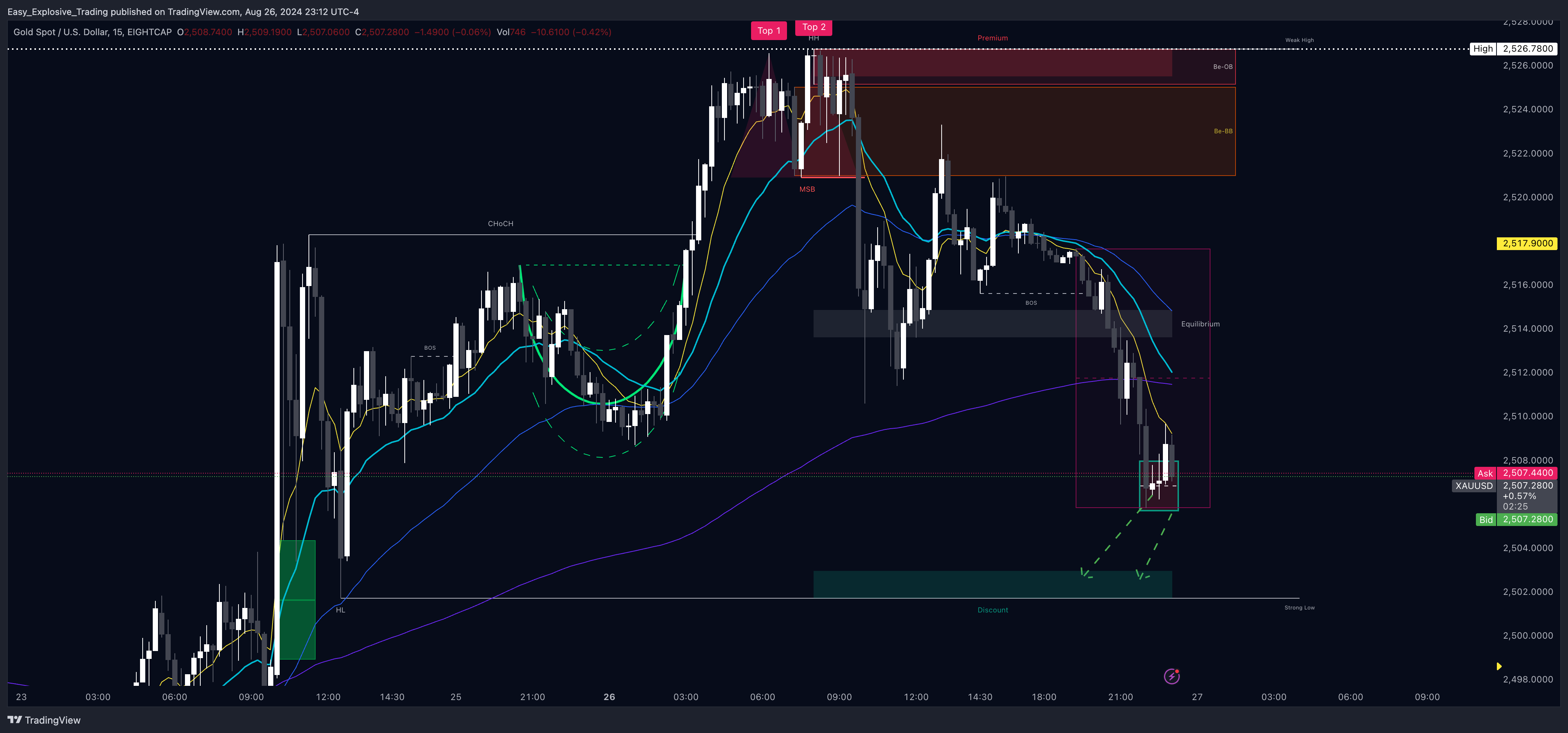 EIGHTCAP:XAUUSD Chart Image by Easy_Explosive_Trading