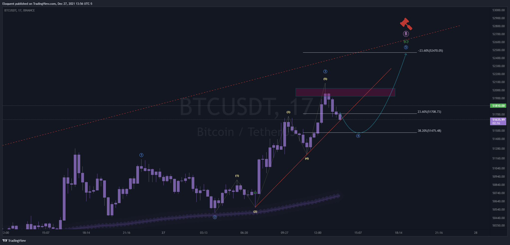 BINANCE:BTCUSDT Chart Image by notoriousbids