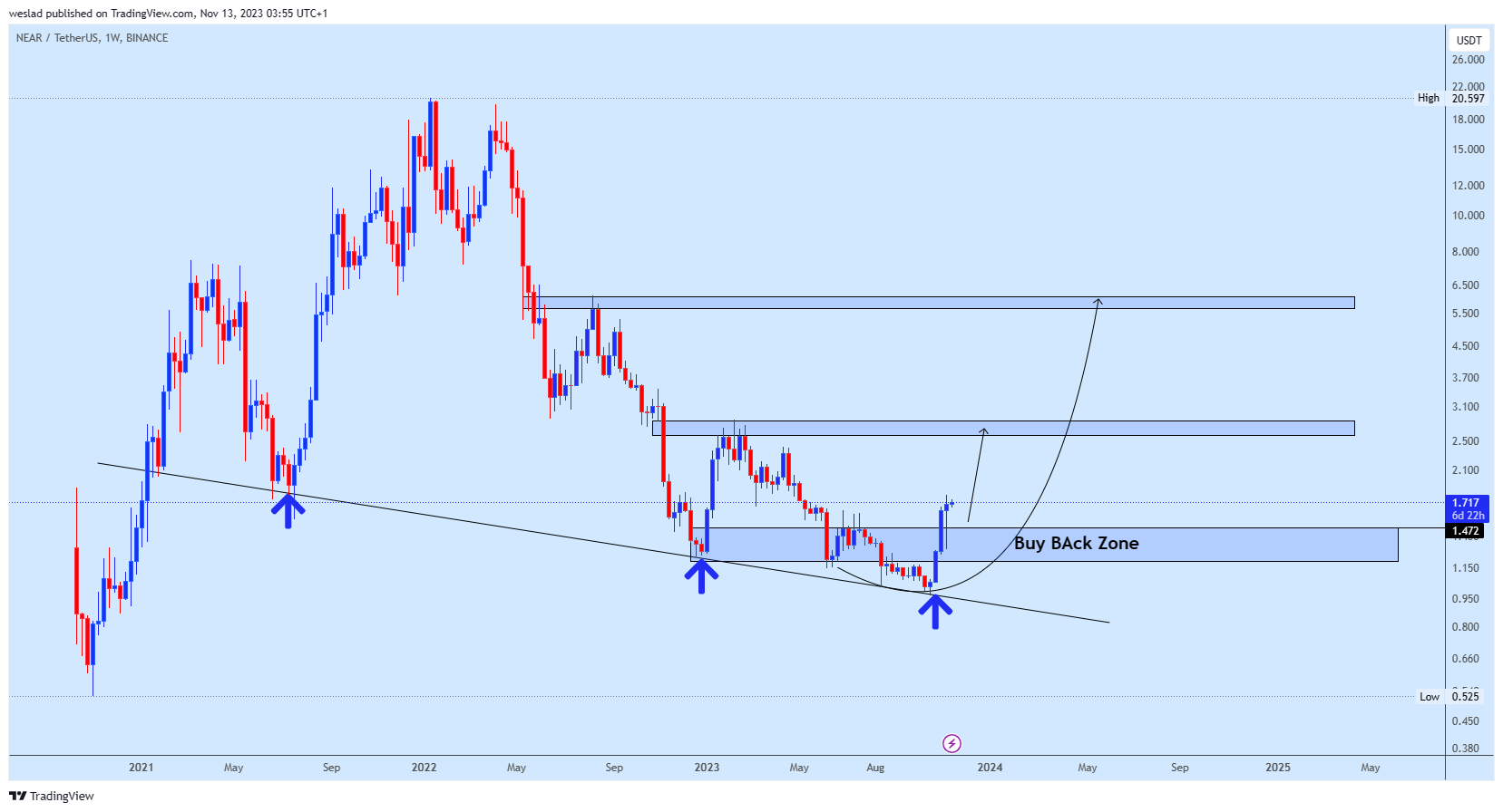 BINANCE:NEARUSDT Chart Image by weslad