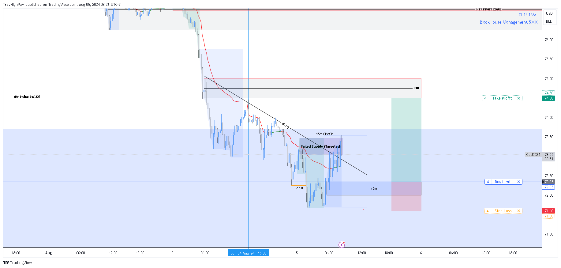 NYMEX:CL1! Chart Image by TreyHighPwr