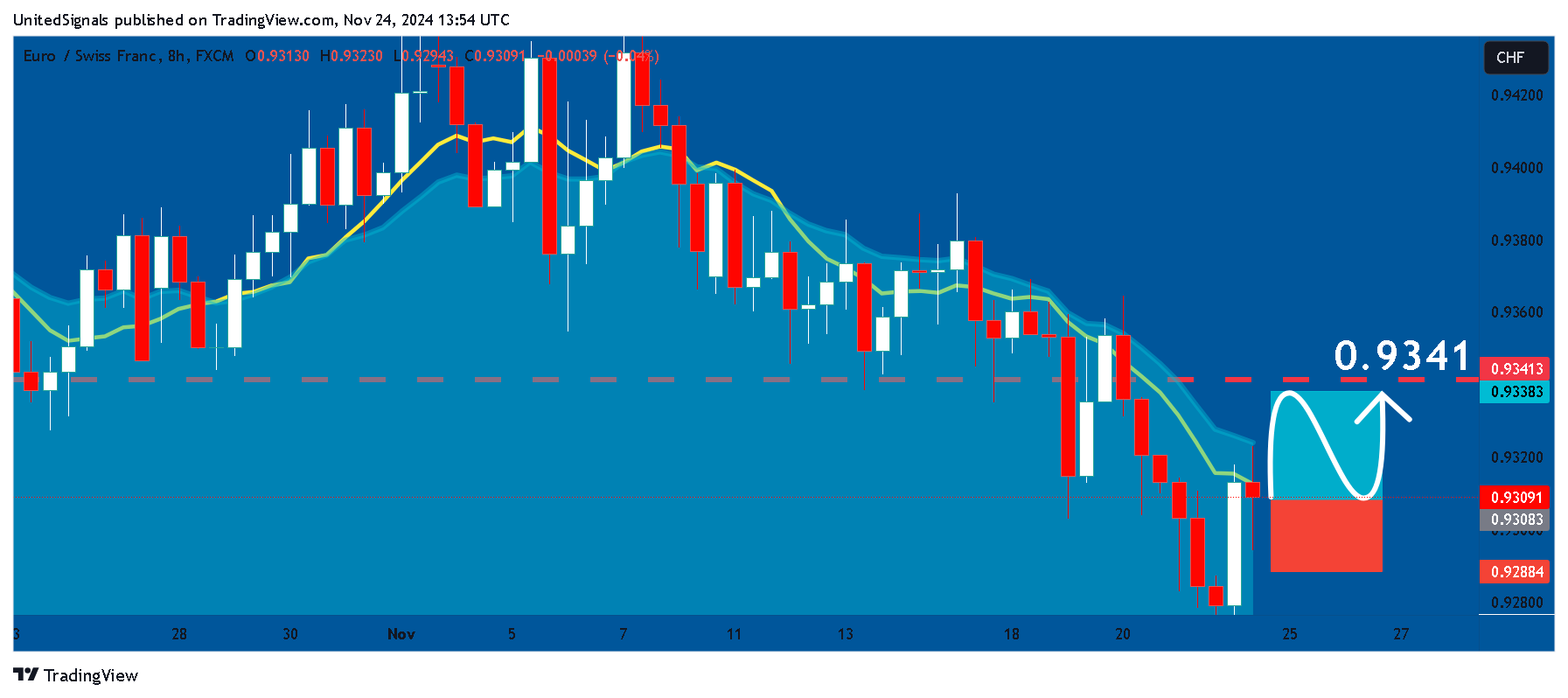 FX:EURCHF Chart Image by UnitedSignals