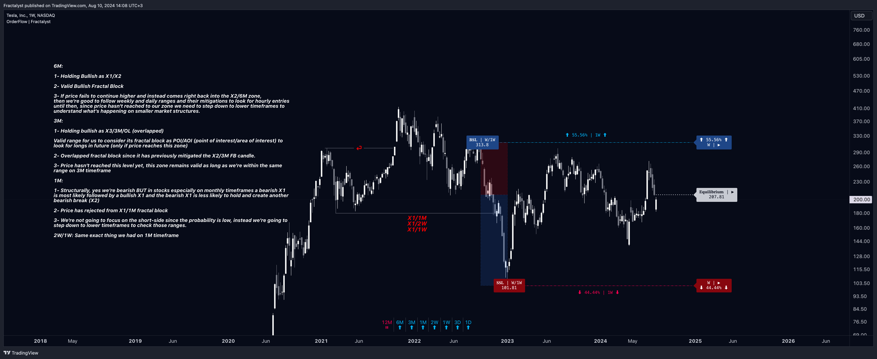 BATS:TSLA Chart Image by Fractalyst