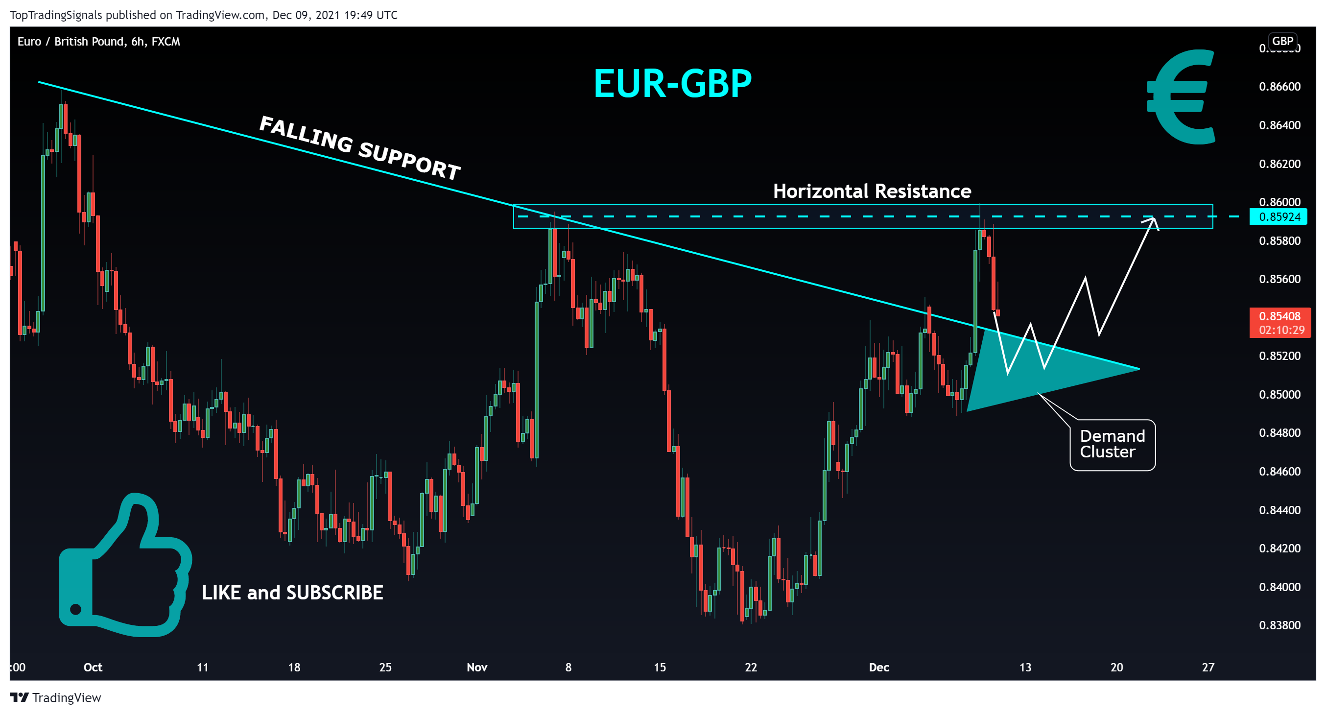 FX:EURGBP Chart Image by TopTradingSignals
