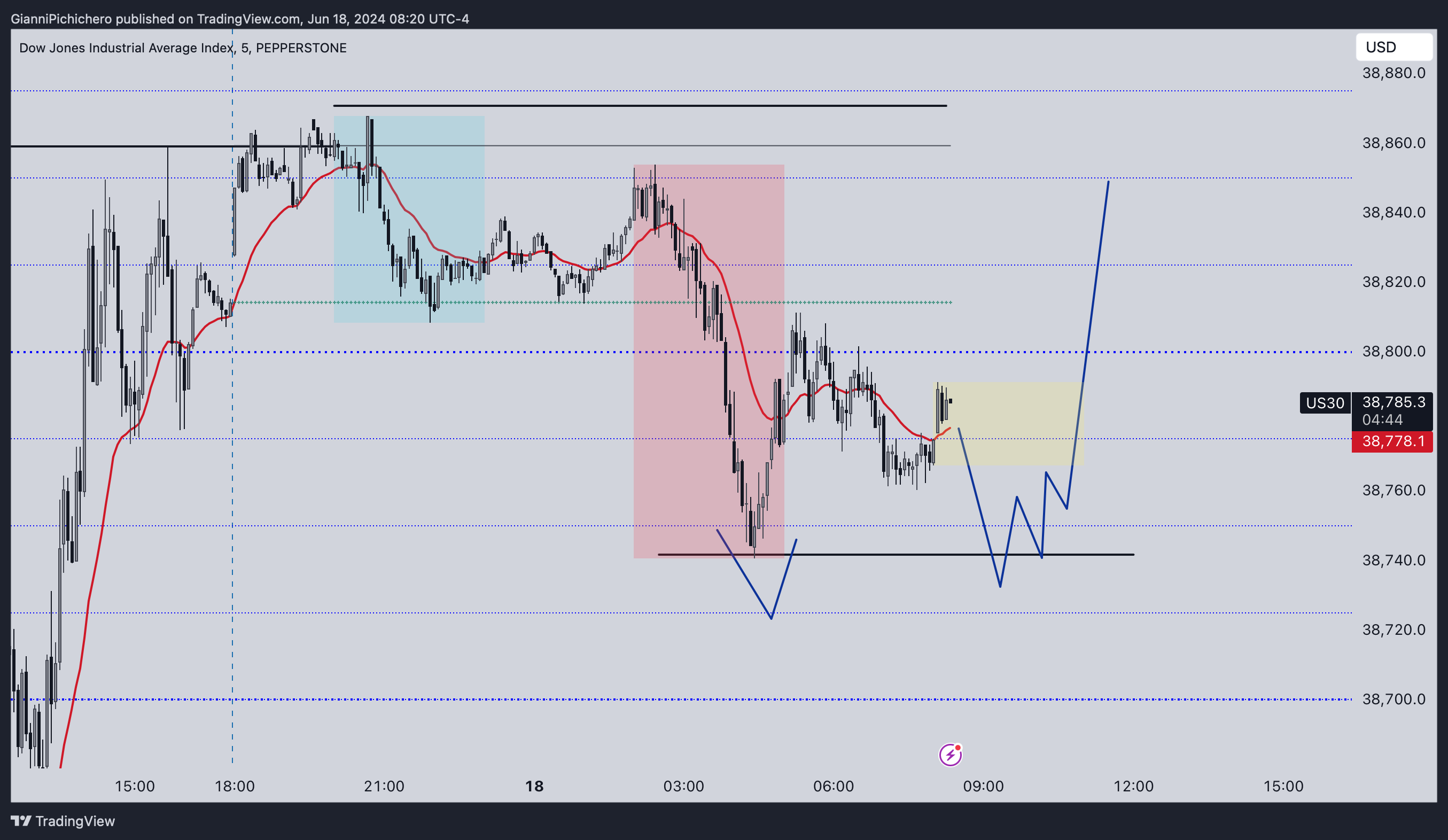 PEPPERSTONE:US30 Chart Image by GianniPichichero