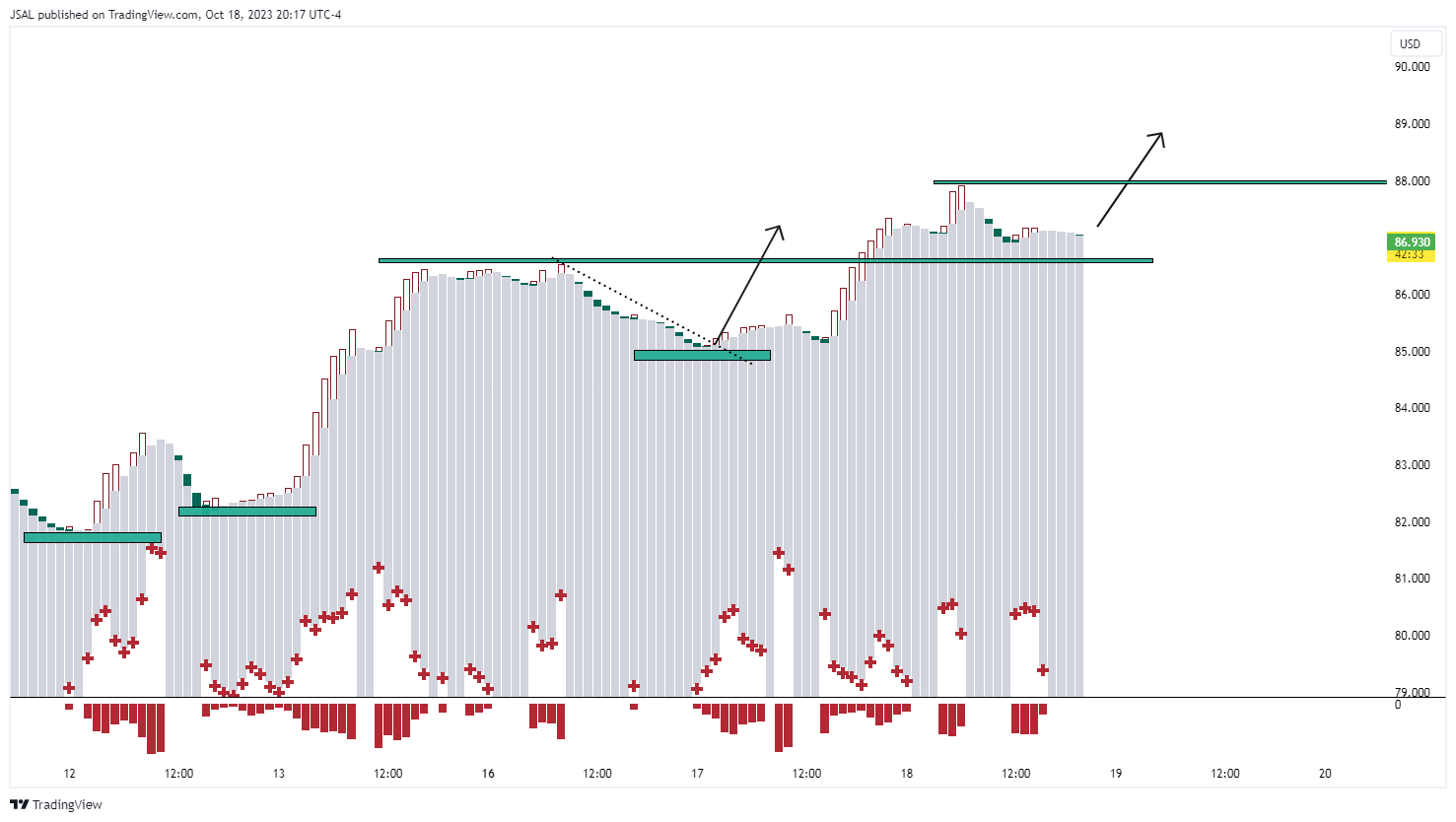 BLACKBULL:WTI Chart Image by JSAL