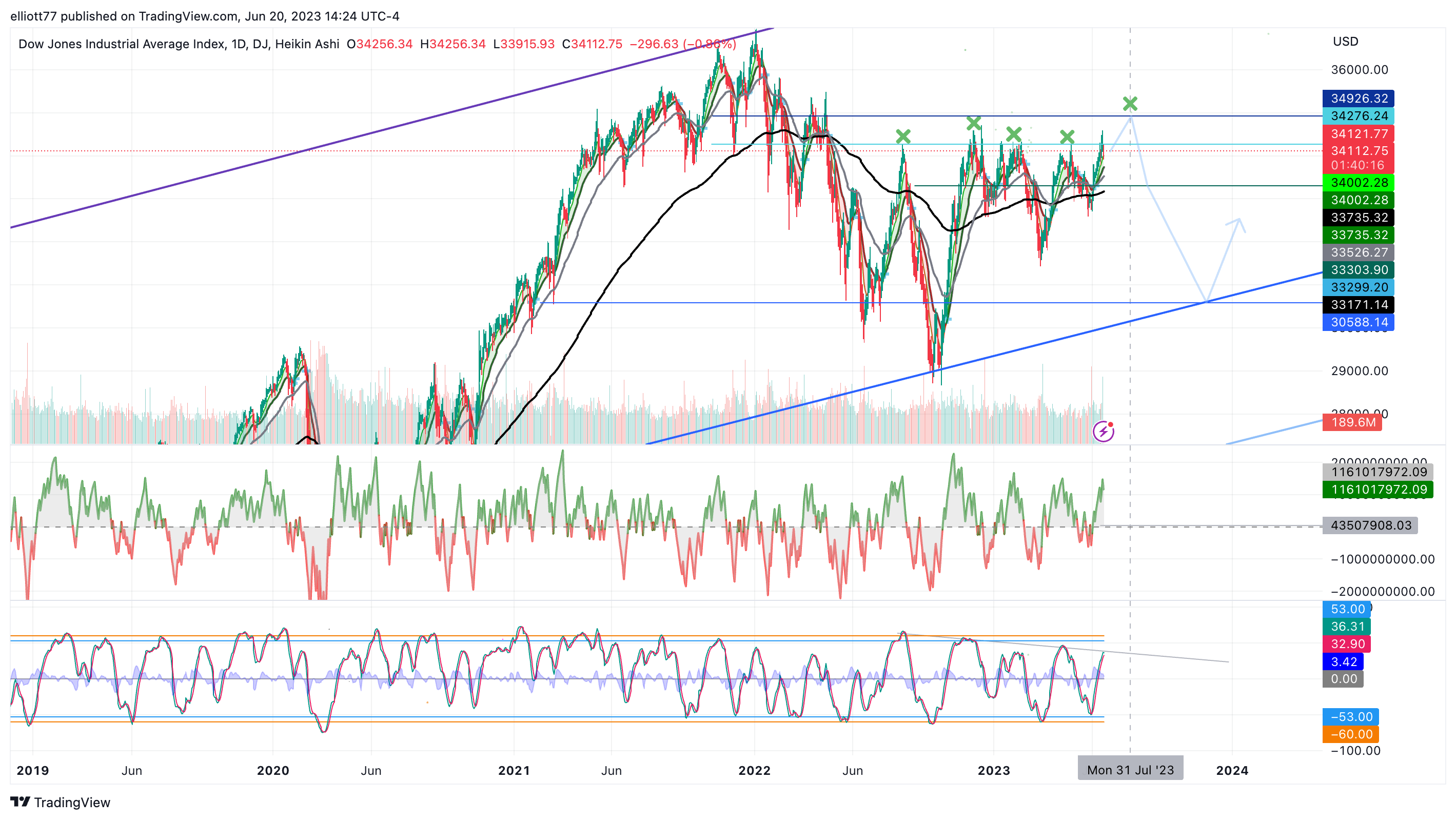 DJ:DJI Chart Image by elliott77