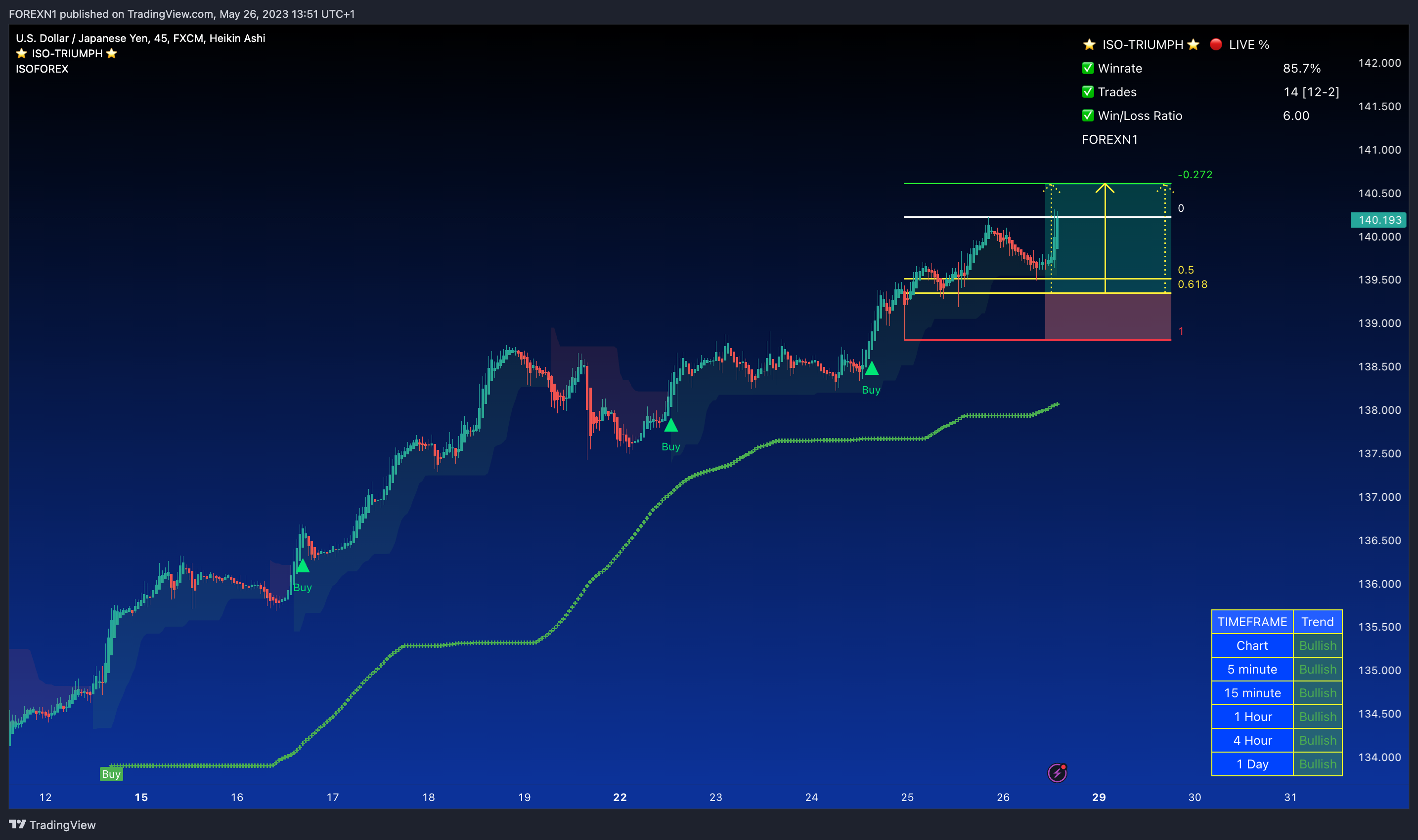 FX:USDJPY Chart Image by FOREXN1