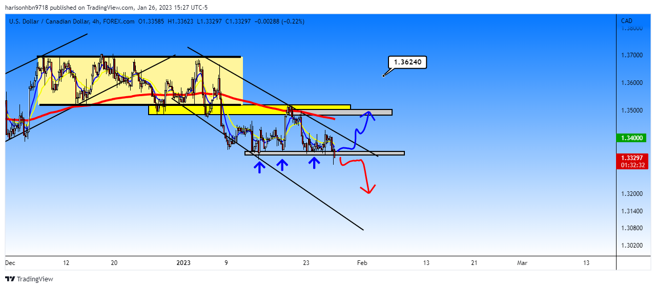 FOREXCOM:USDCAD Chart Image by harisonhbn9718