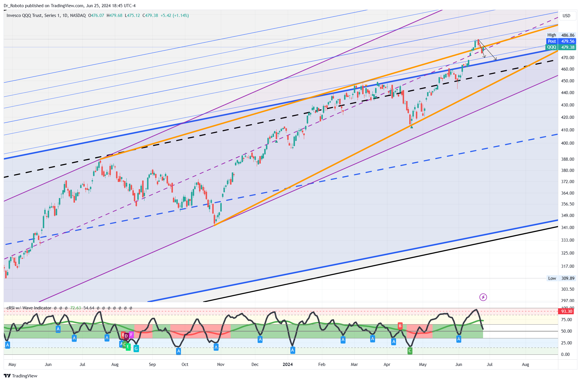 NASDAQ:QQQ Chart Image by Dr_Roboto
