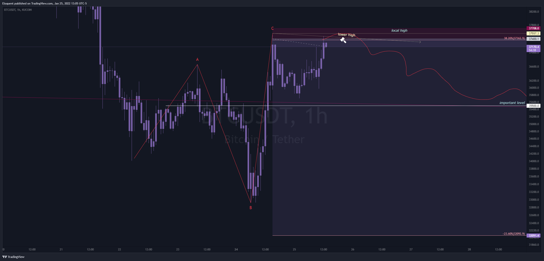 KUCOIN:BTCUSDT Chart Image by notoriousbids