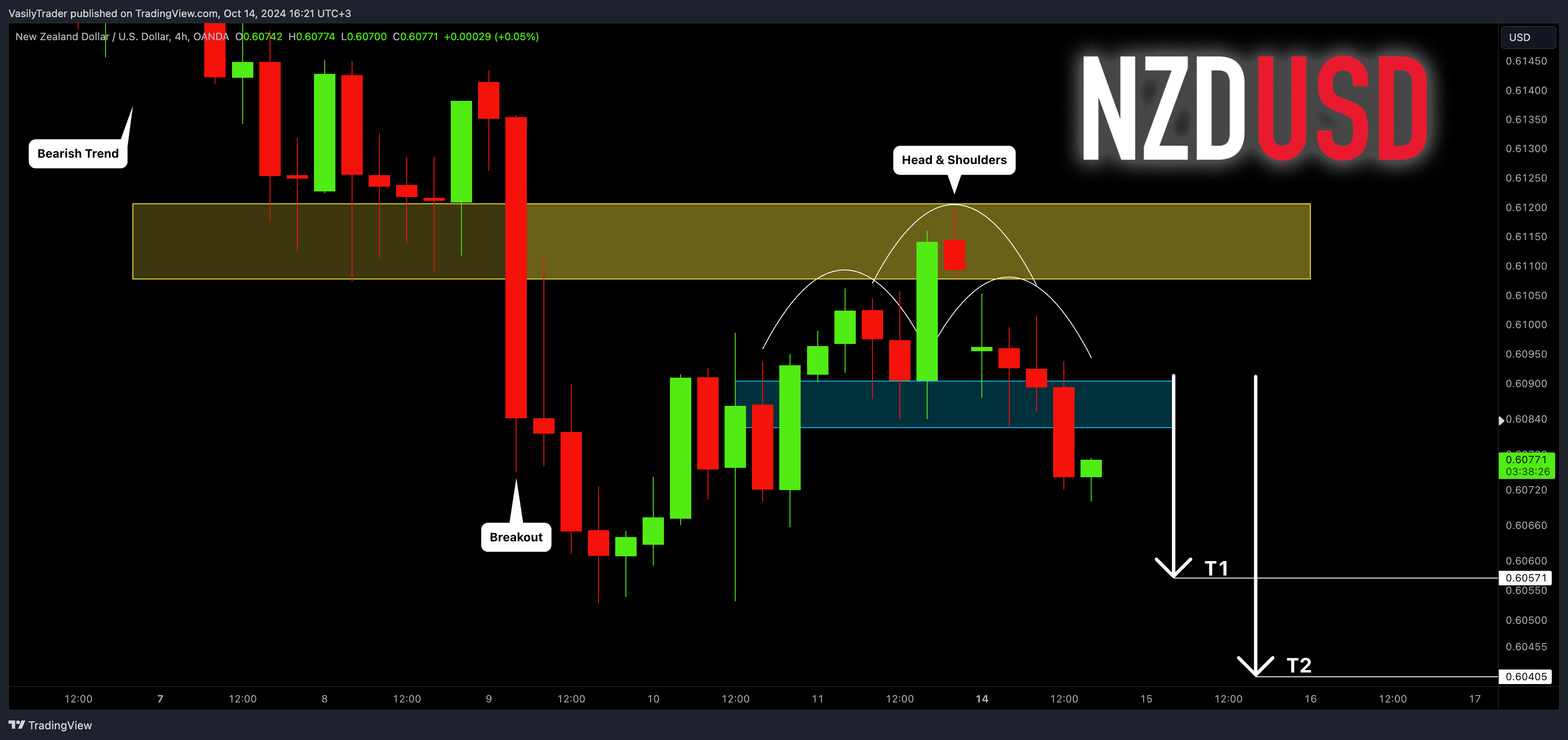 OANDA:NZDUSD Chart Image by VasilyTrader