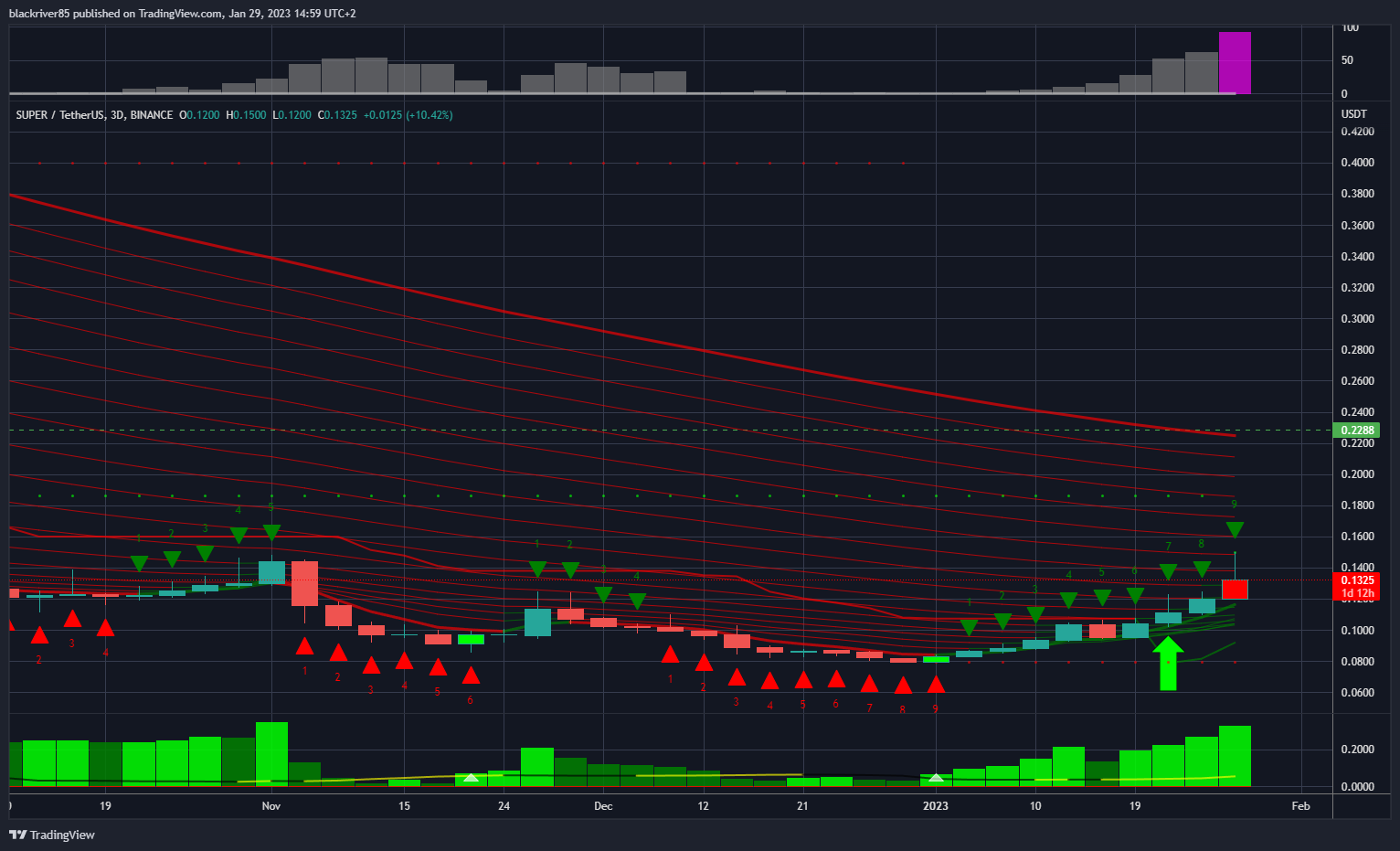 BINANCE:SUPERUSDT Chart Image by blackriver85