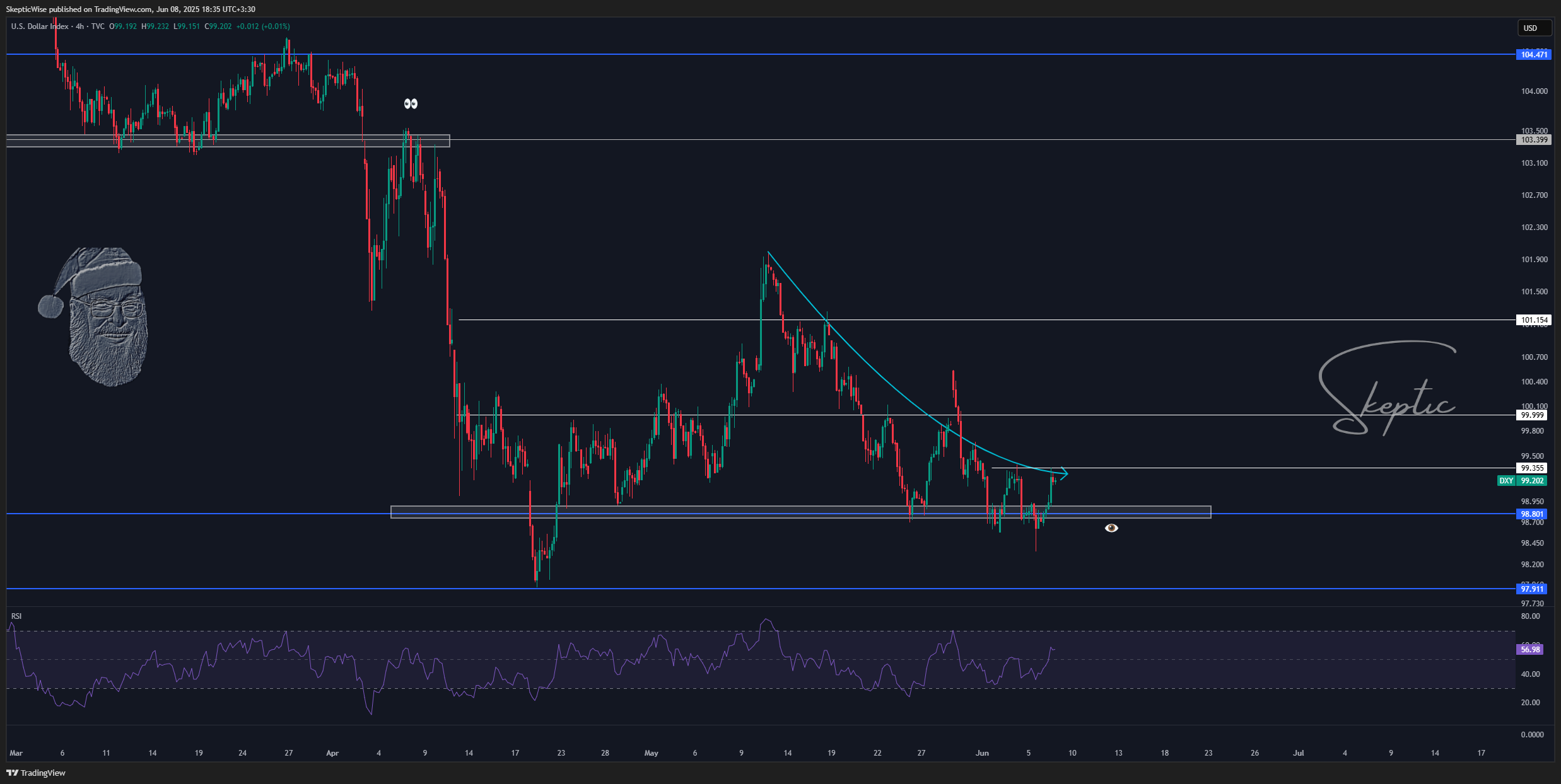 TVC:DXY Chart Image by SkepticWise