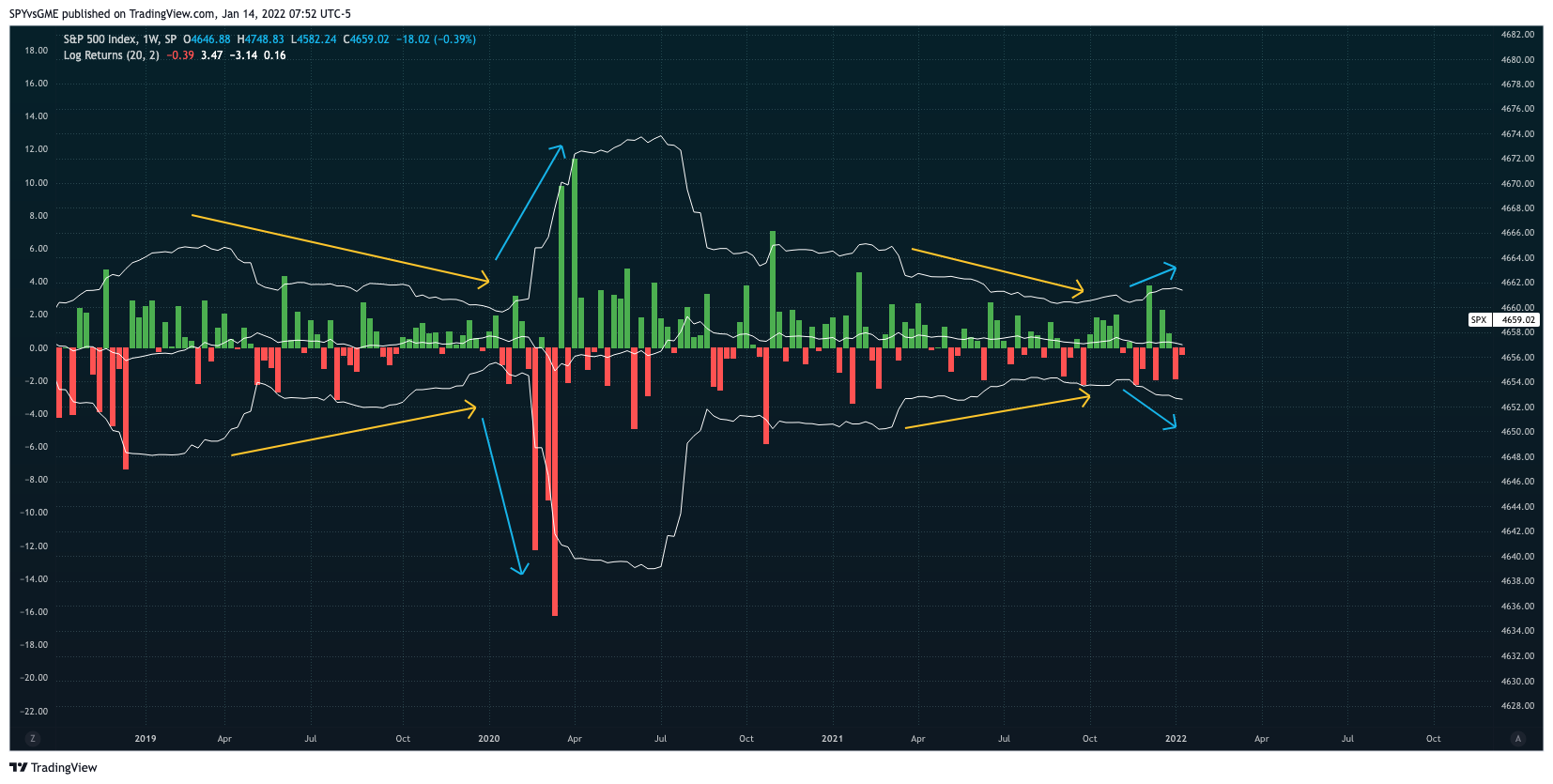 SP:SPX Chart Image by SPYvsGME