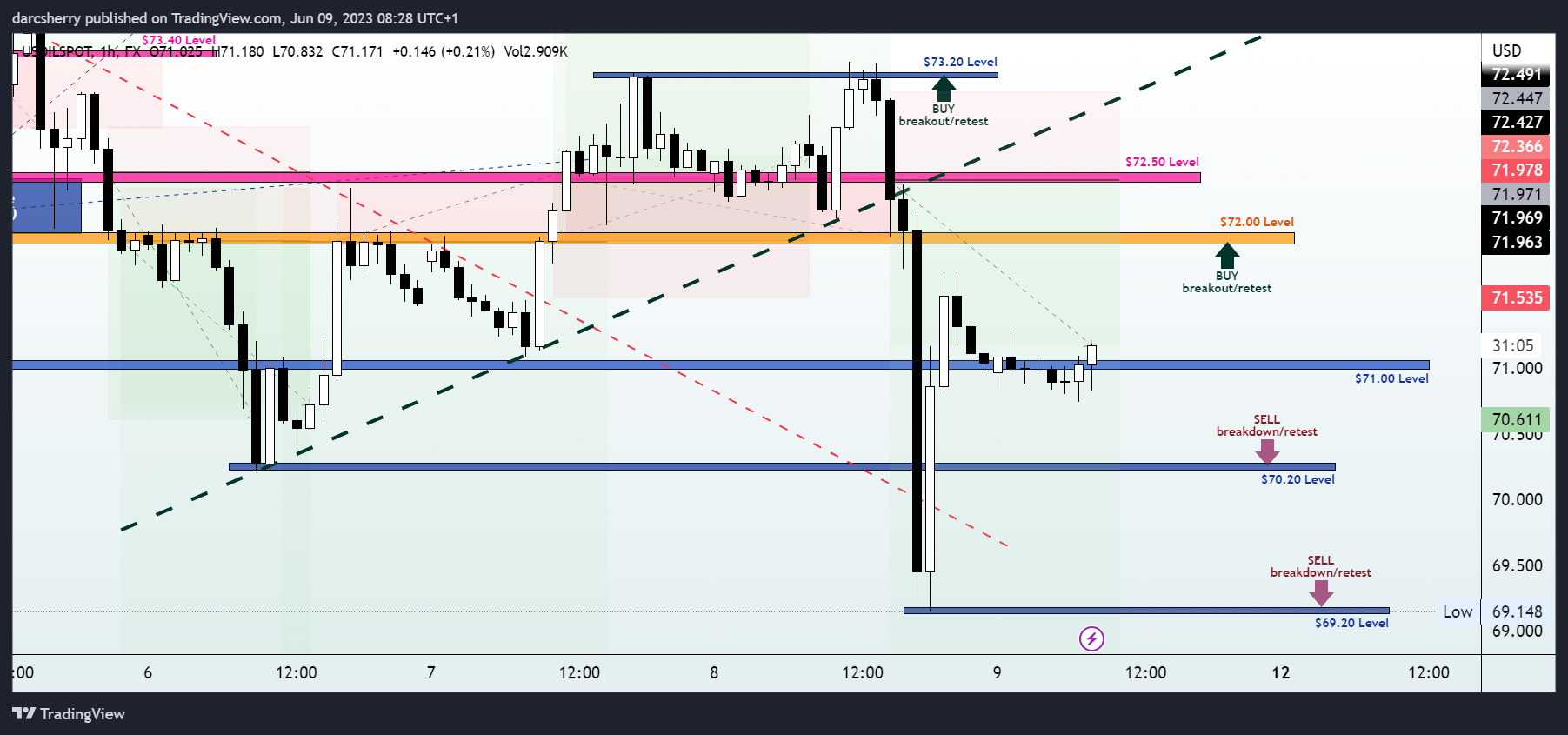 FX:USOILSPOT Chart Image by darcsherry