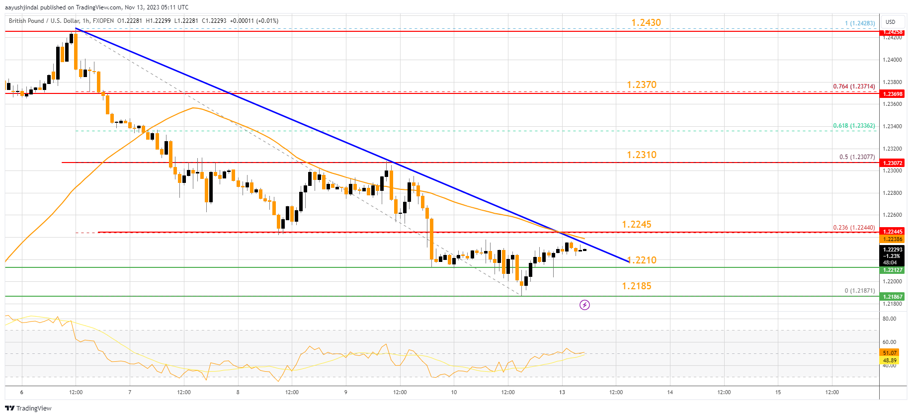 FXOPEN:GBPUSD Chart Image by aayushjindal