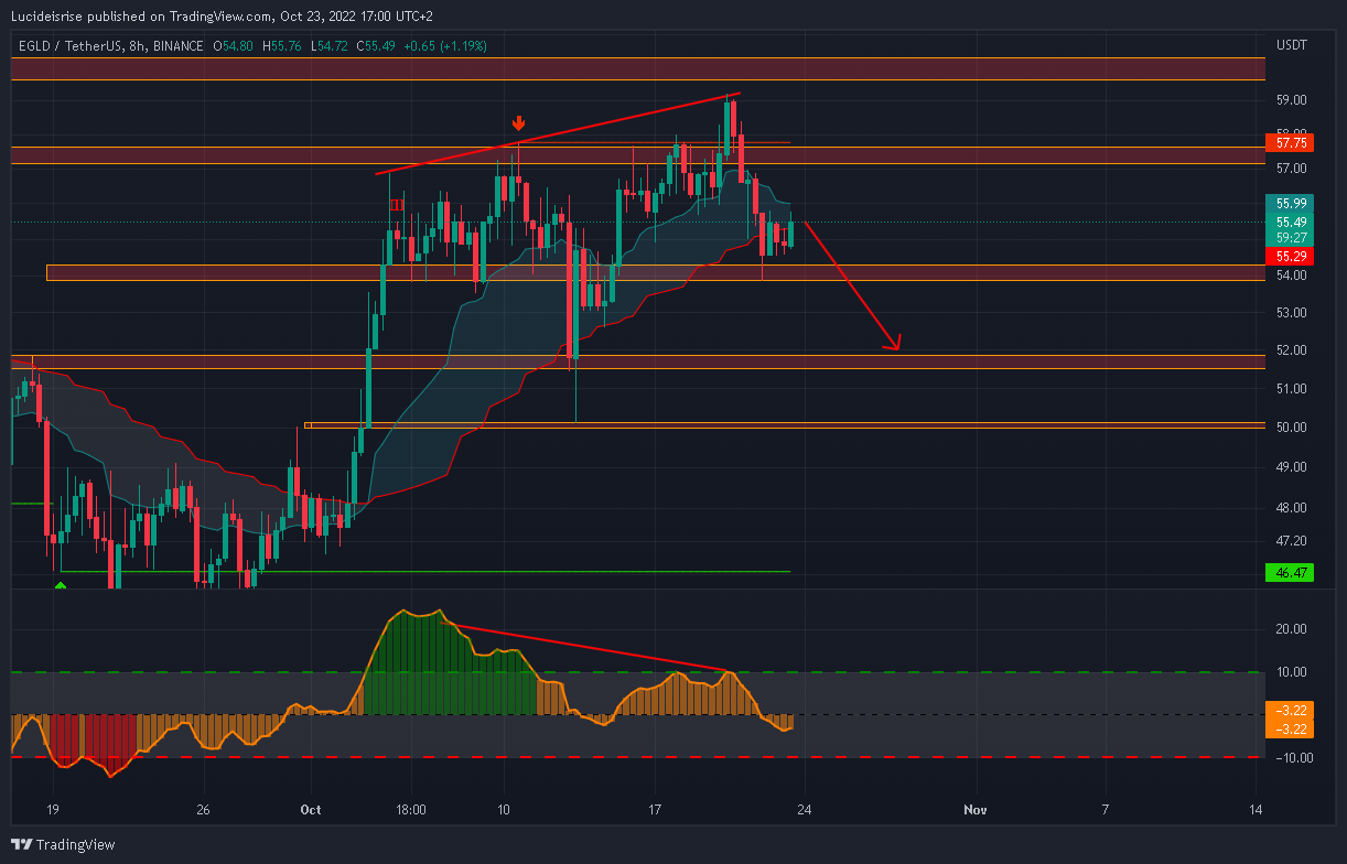 BINANCE:EGLDUSDT Chart Image by Lucideisrise