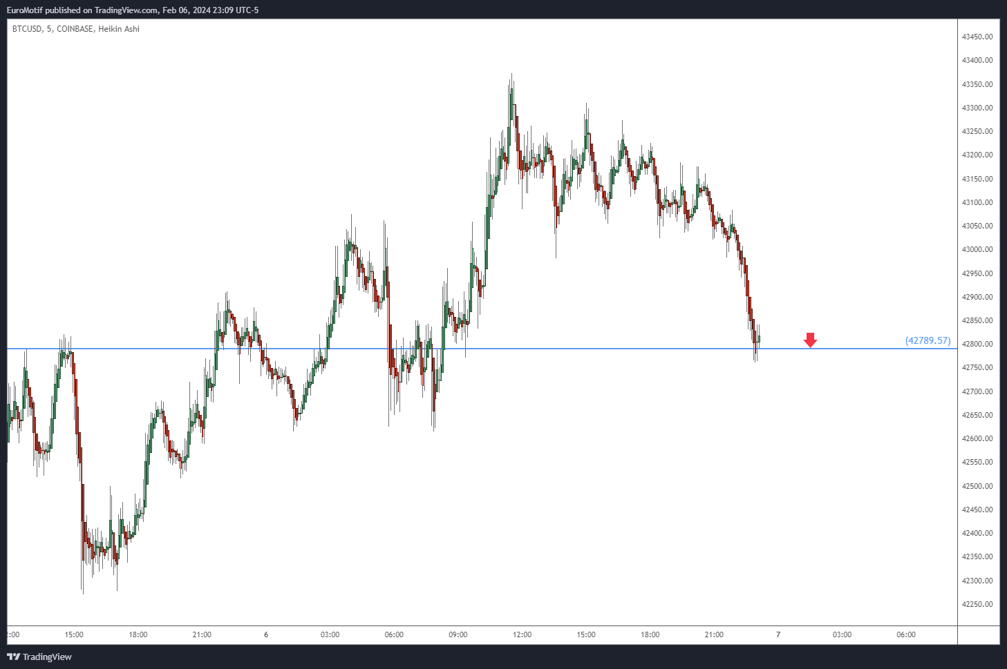 COINBASE:BTCUSD Chart Image by EuroMotif