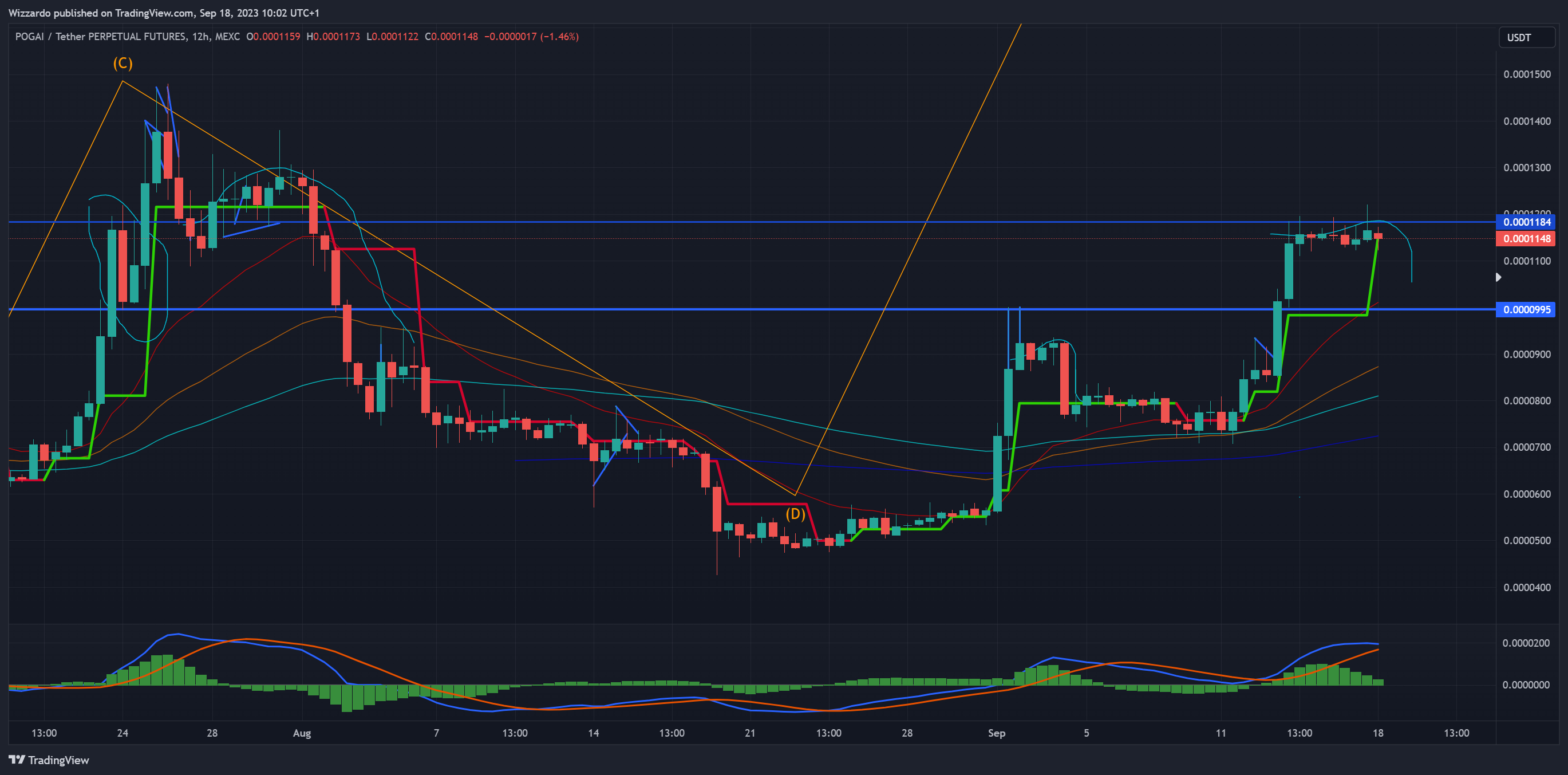 MEXC:POGAIUSDT.P Chart Image by Wizzardo