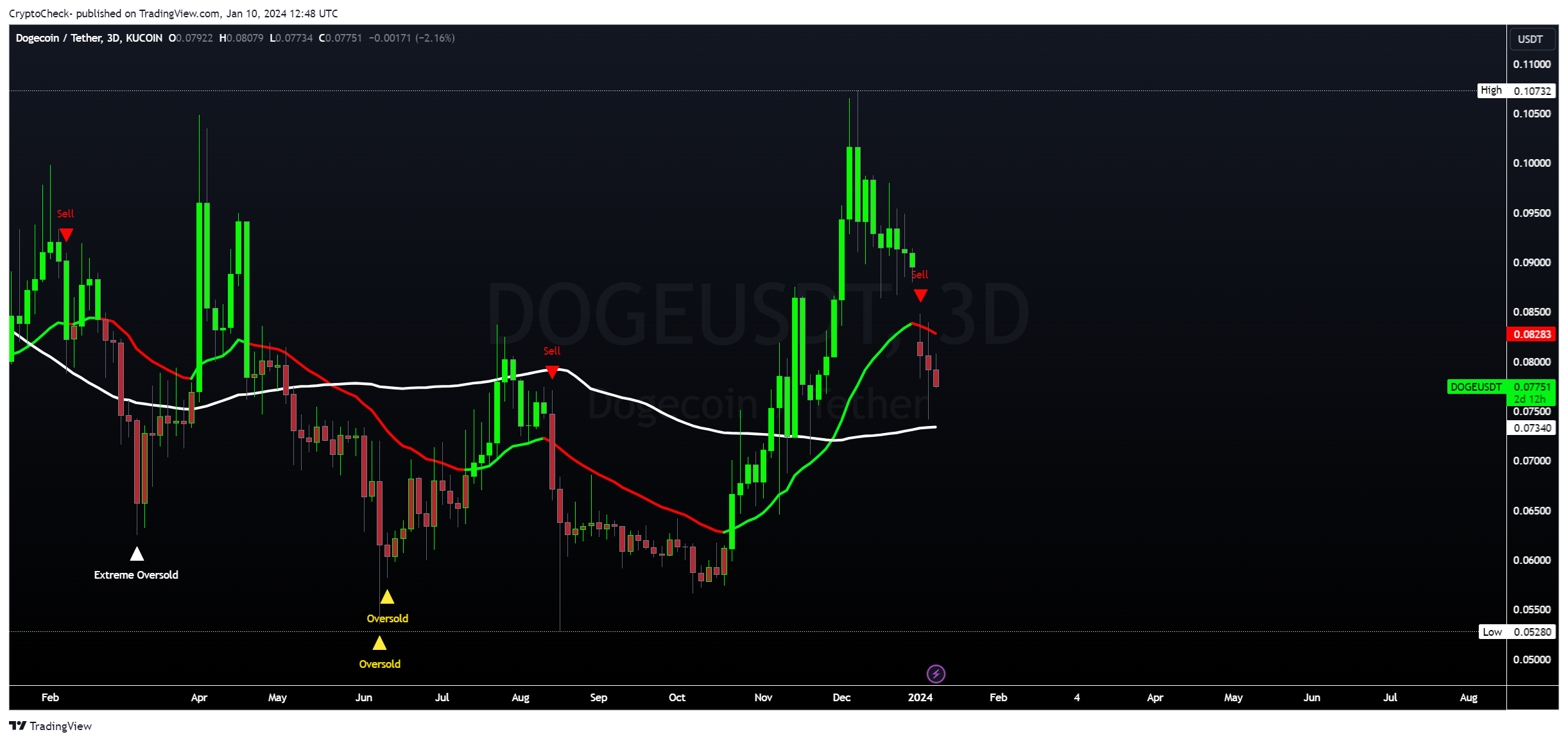 KUCOIN:DOGEUSDT Chart Image by Crypto-Check-