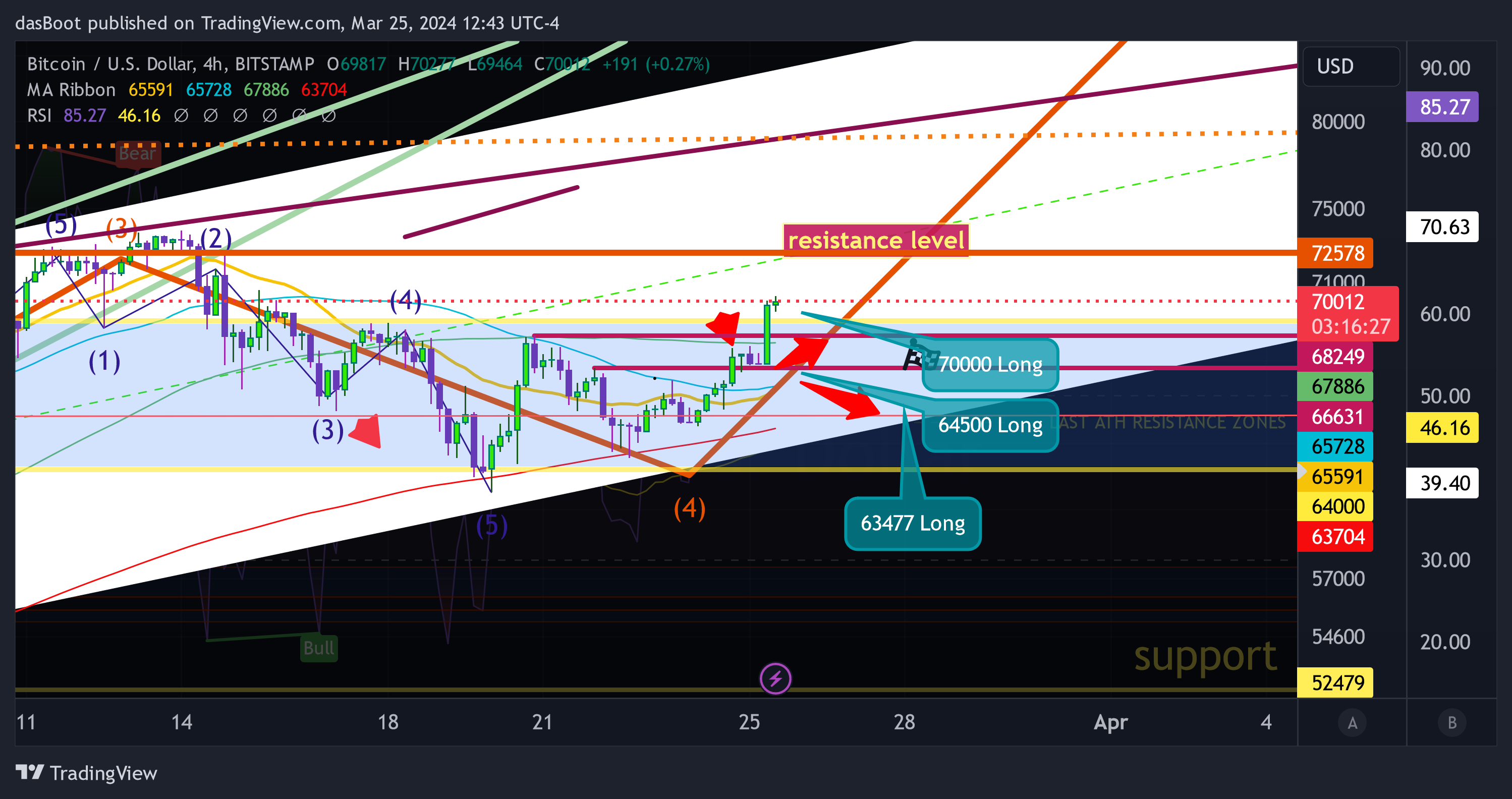 BITSTAMP:BTCUSD Chart Image by dasBoot