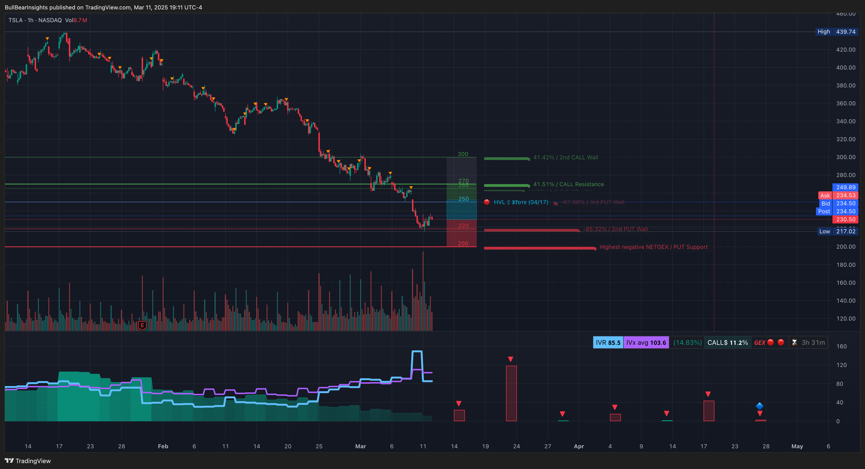 NASDAQ:TSLA Chart Image by BullBearInsights