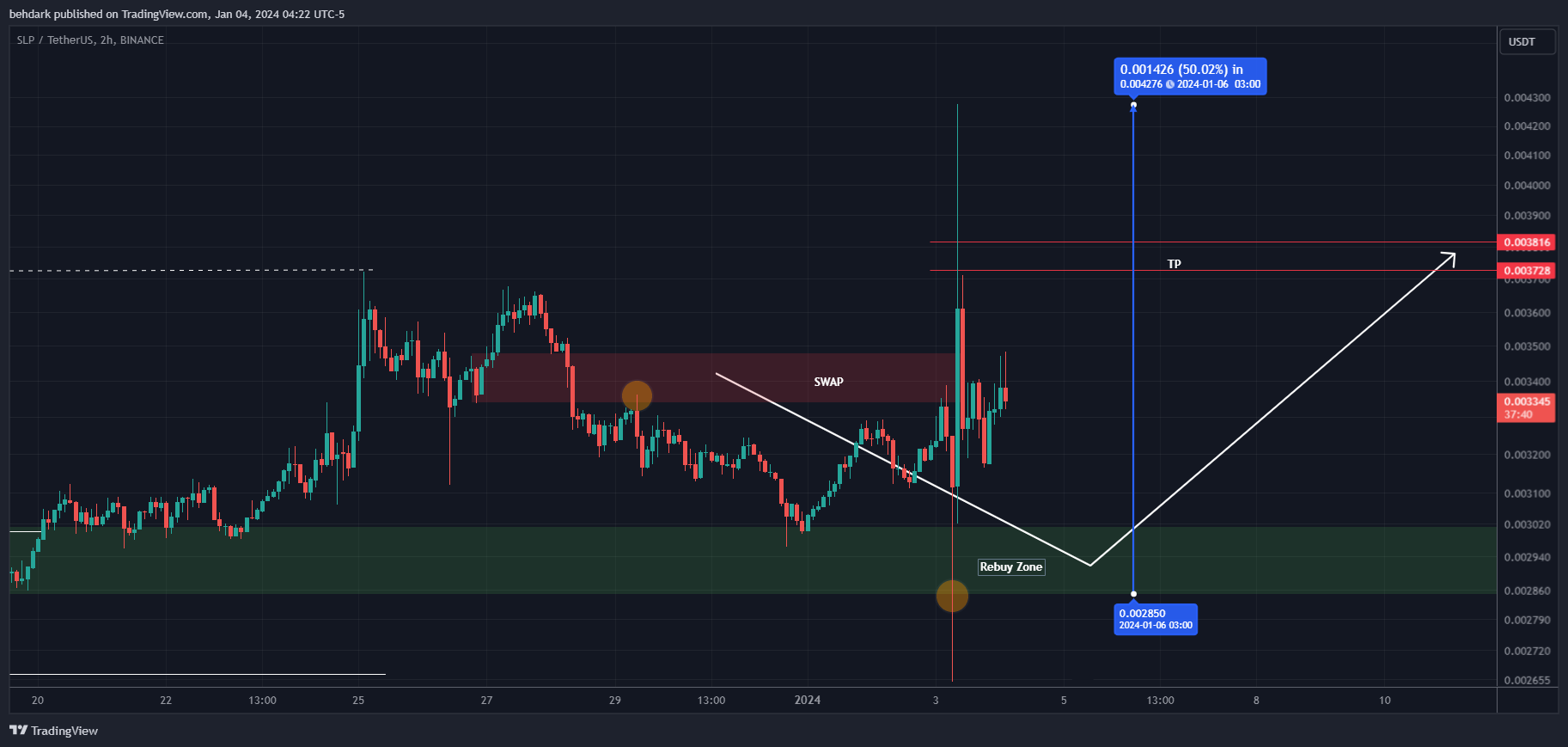 BINANCE:SLPUSDT Chart Image by behdark