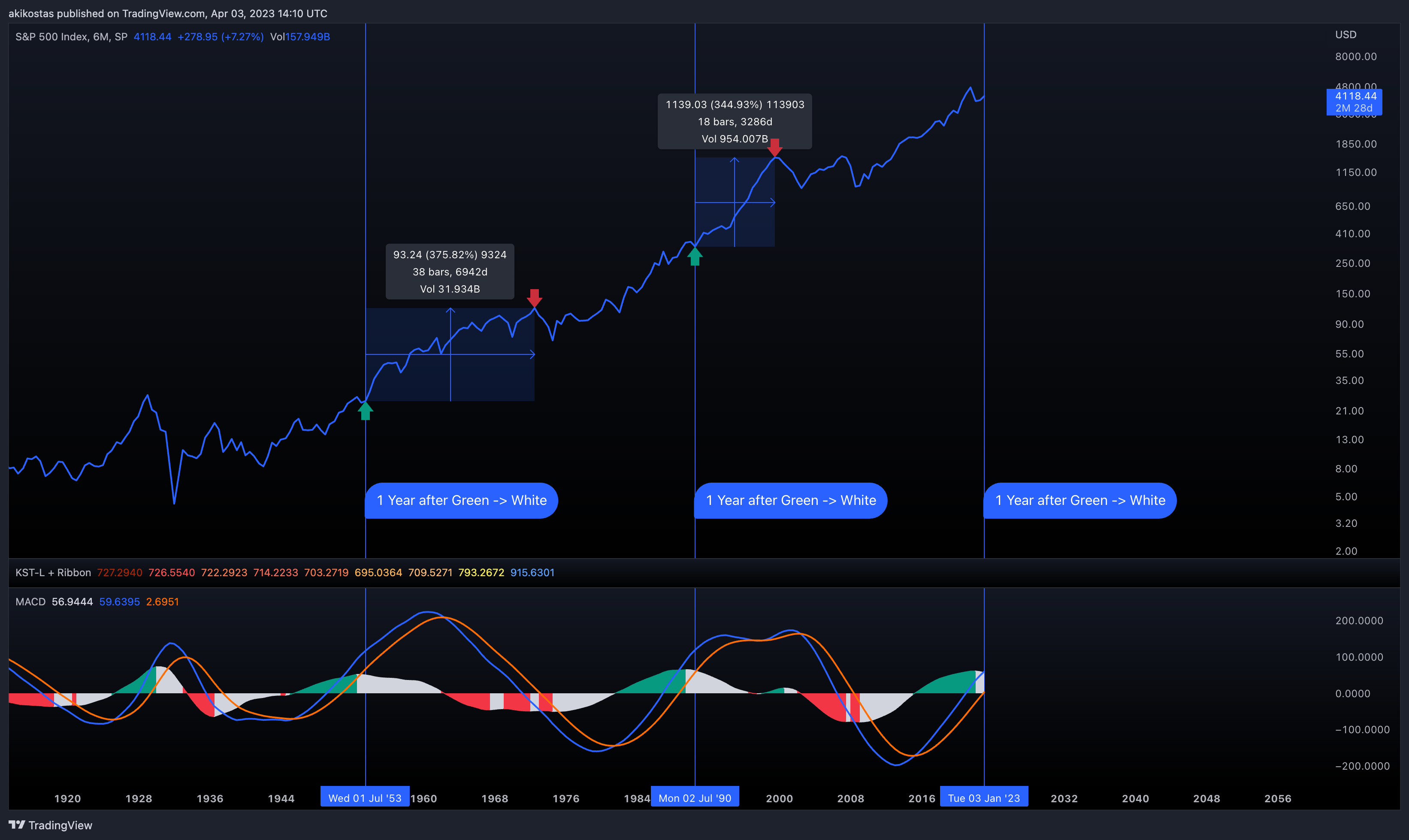 SP:SPX Chart Image by akikostas