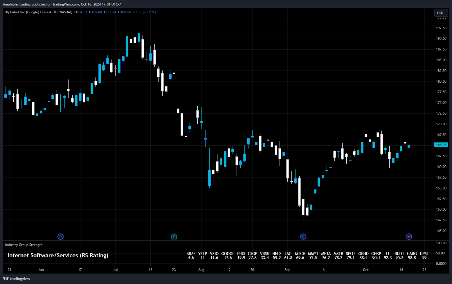 BATS:GOOGL Chart Image by Amphibiantrading